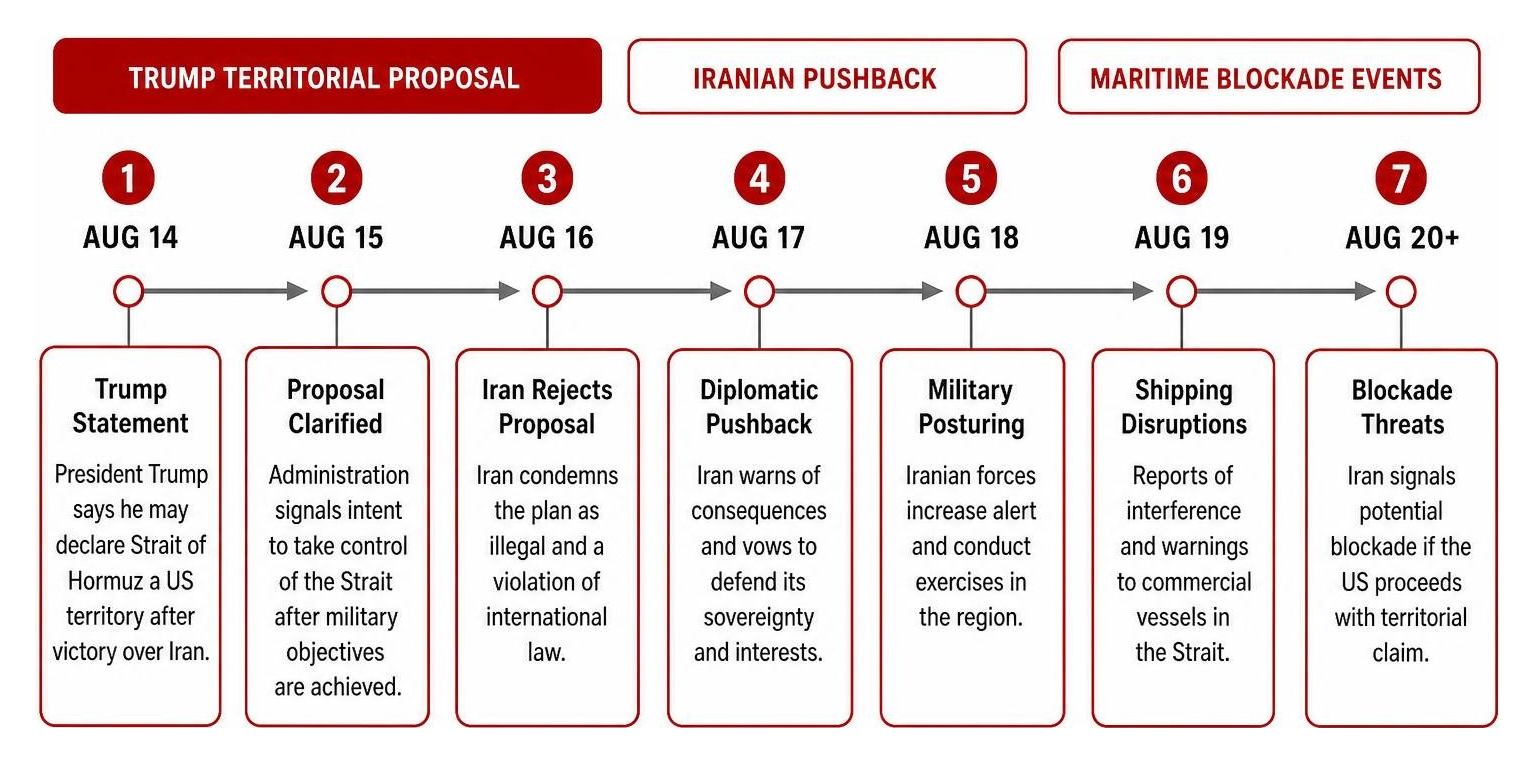 Timeline of Trump territorial proposal, Iranian pushback, and maritime blockade events