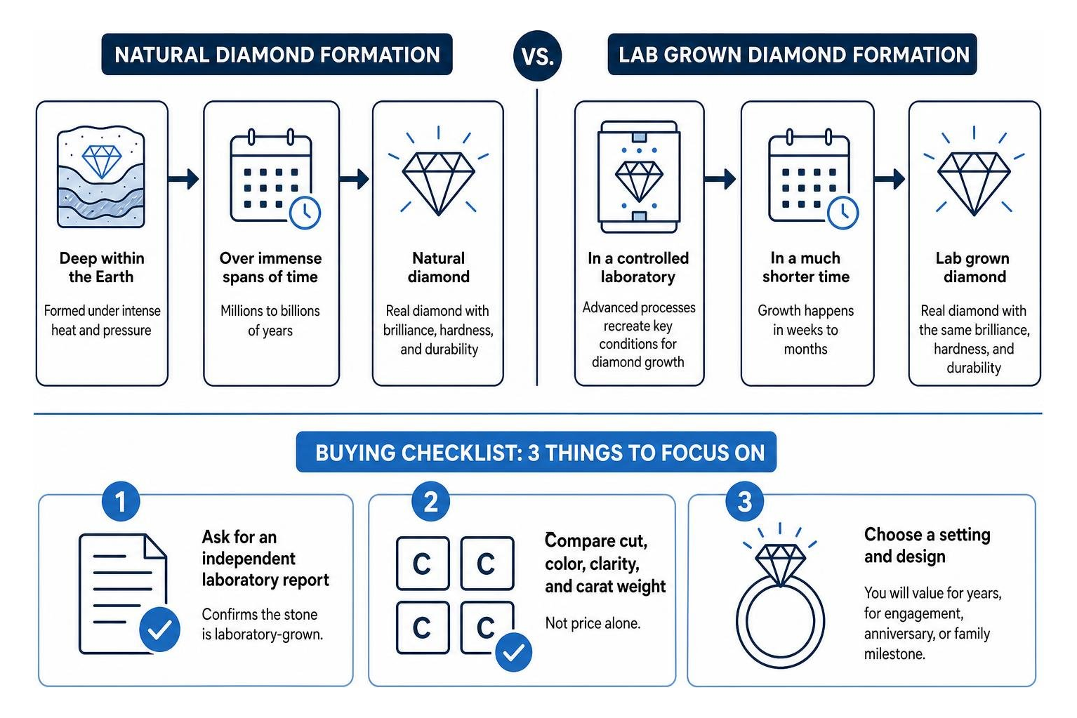 Lab grown versus natural diamond formation and buying checklist