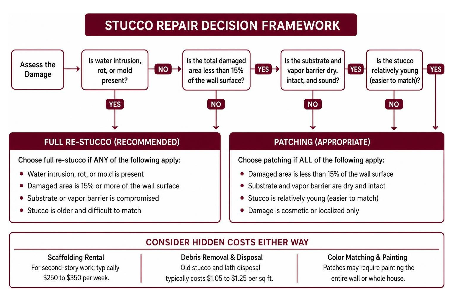 Decision framework diagram comparing stucco patching vs full re-stucco Decision framework diagram comparing stucco patching vs full re-stucco