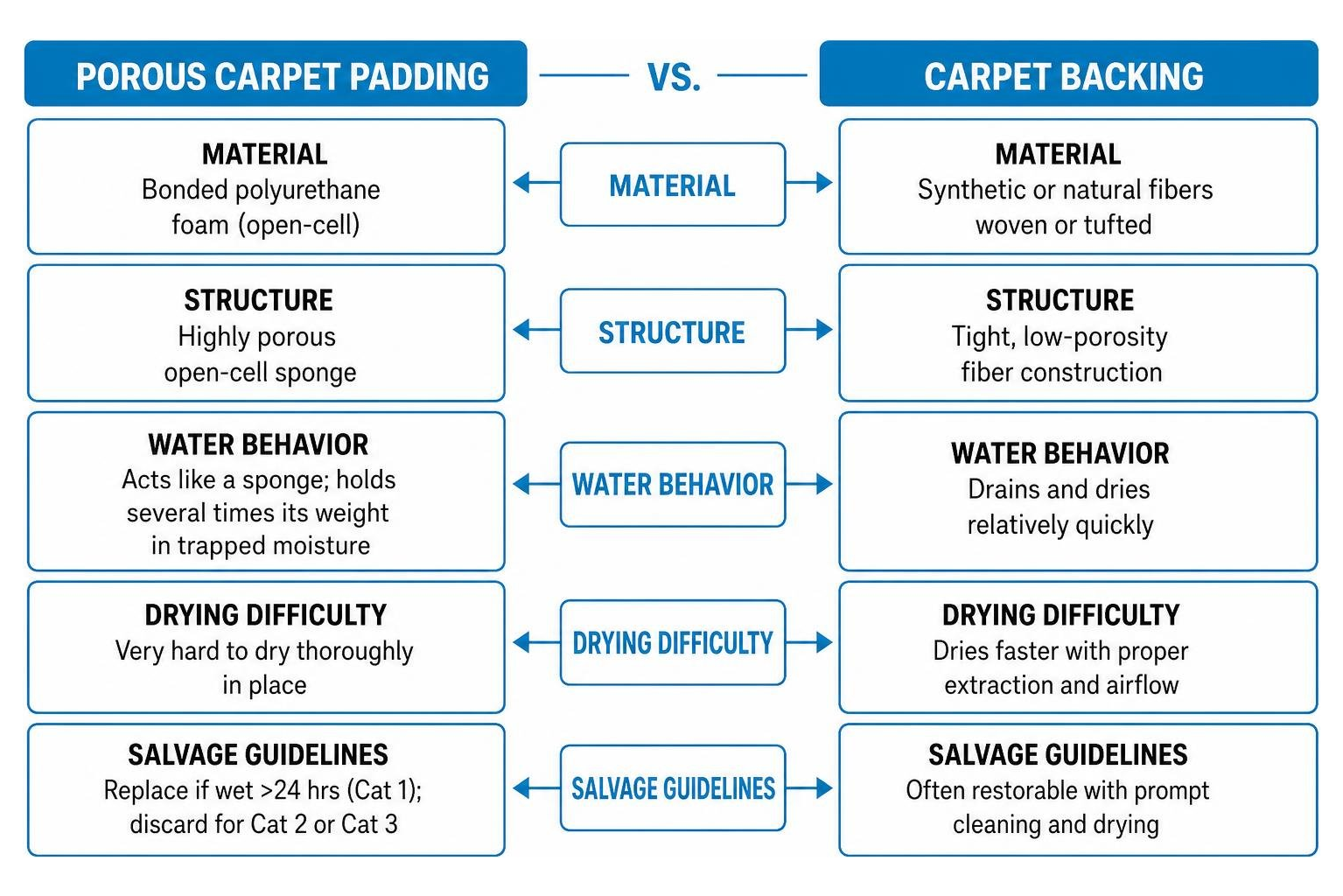 Comparison between porous carpet padding and carpet backing Comparison between porous carpet padding and carpet backing