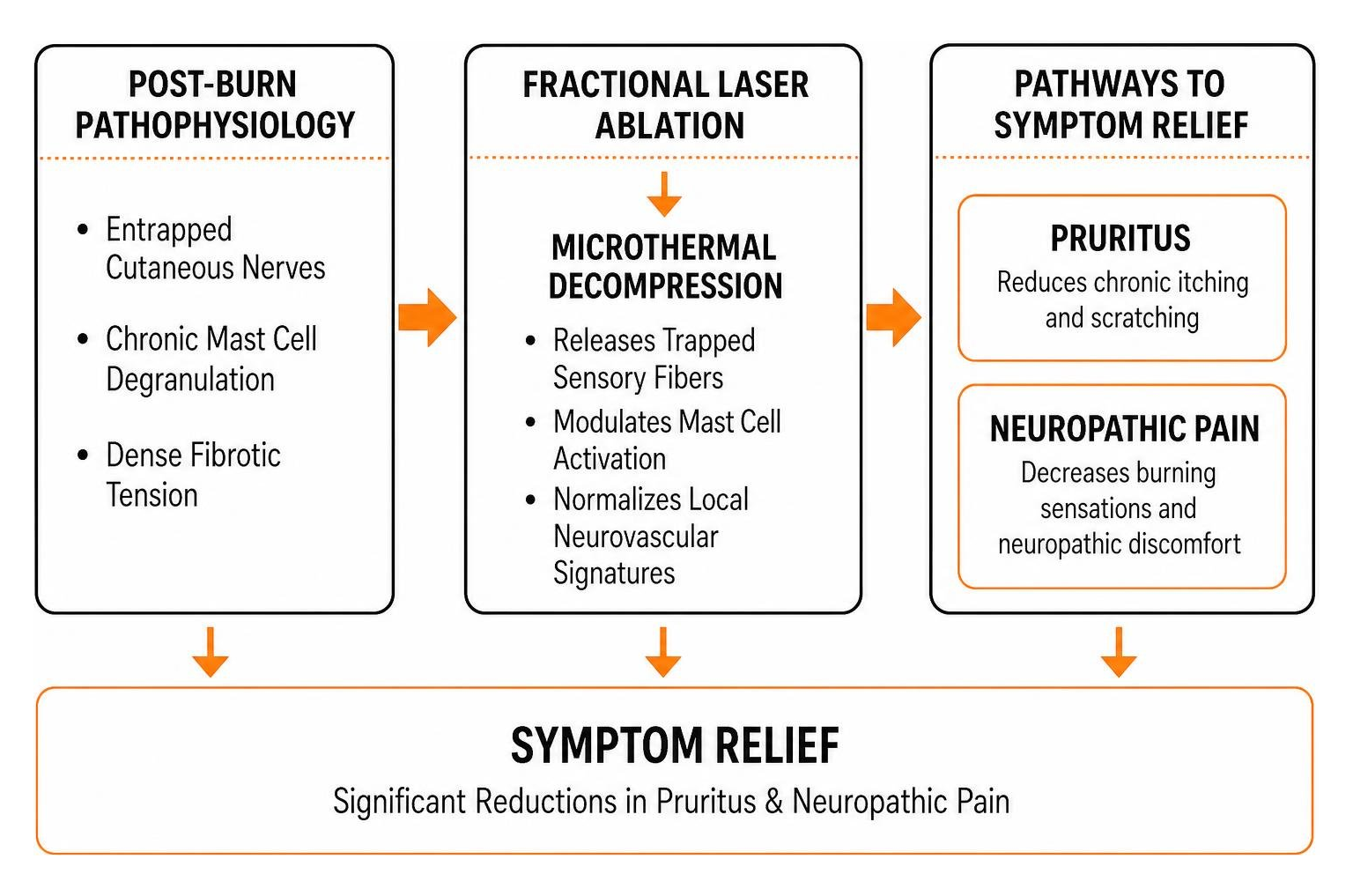 laser decompression and symptom relief pathways