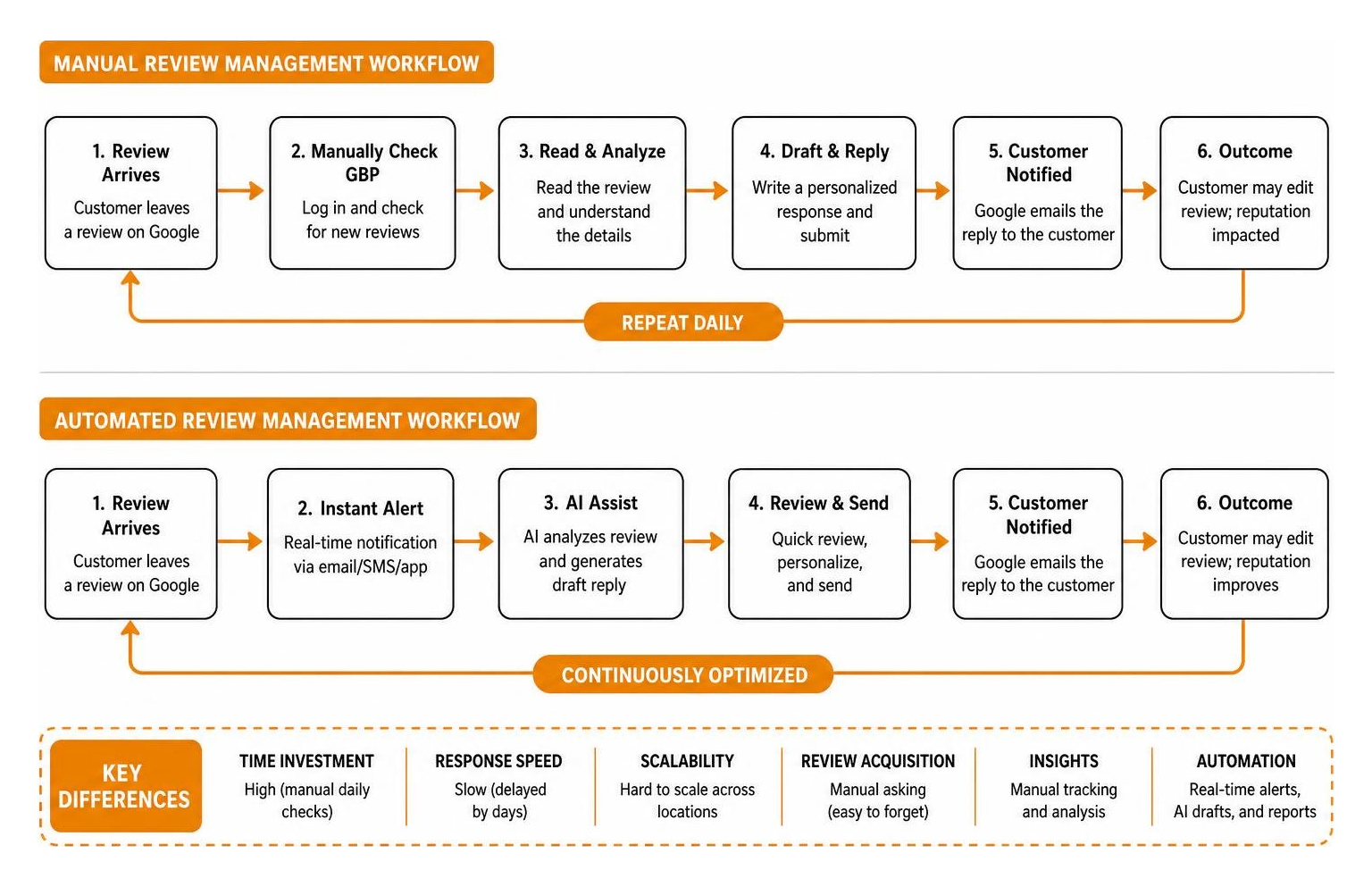 Diagram illustrating the manual vs automated review management workflow loop Diagram illustrating the manual vs automated review management workflow loop