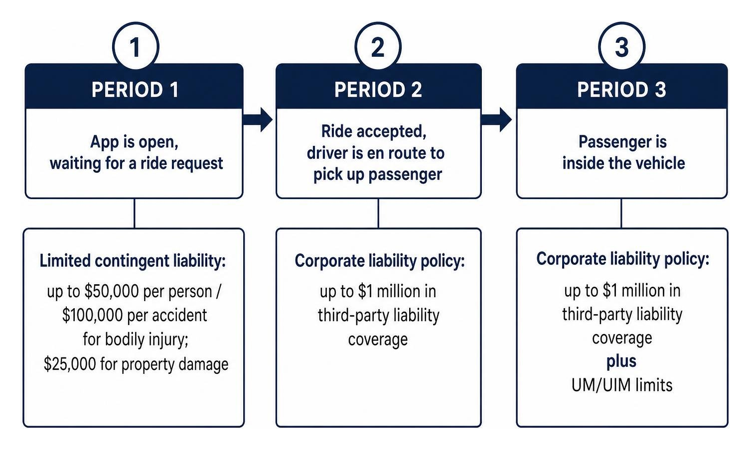 Diagram of the three rideshare insurance coverage periods Diagram of the three rideshare insurance coverage periods