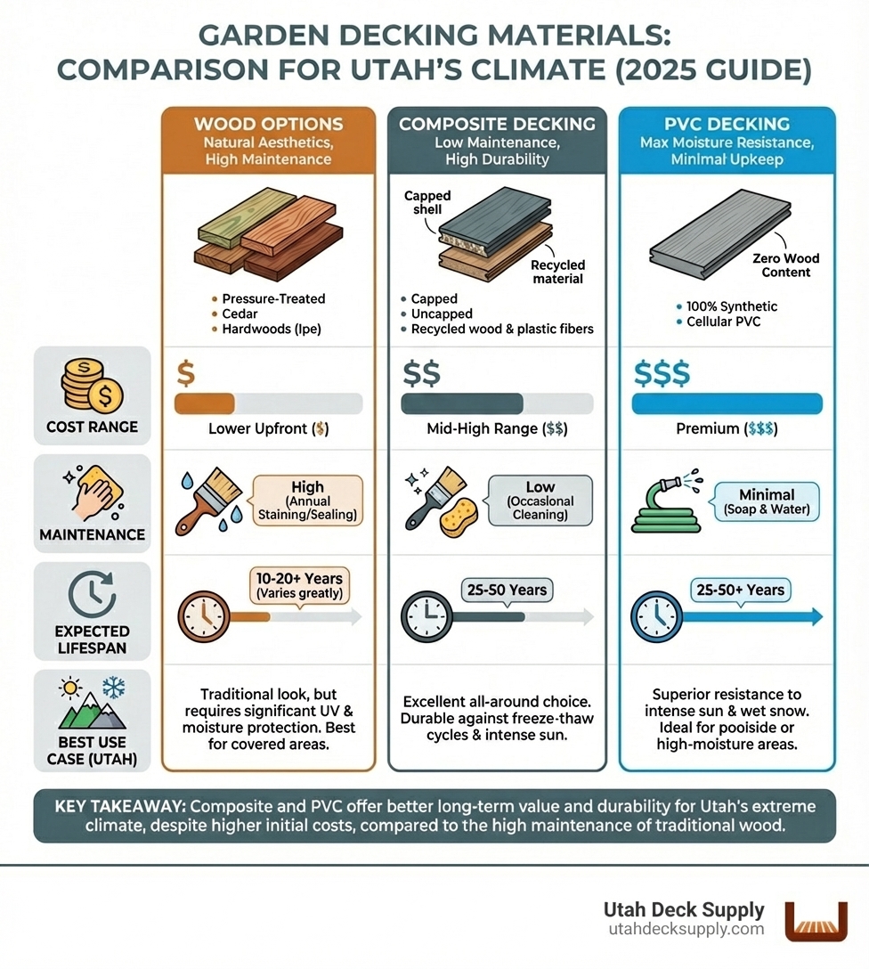 Comparison infographic showing the three main categories of garden decking materials: Wood options (pressure-treated, cedar, hardwoods) with natural aesthetics but high maintenance; Composite decking (capped and uncapped) made from recycled wood fibers and plastic offering low maintenance and 25-50 year lifespans; and PVC decking with zero wood content providing maximum moisture resistance and minimal upkeep. Each category shows typical cost ranges, maintenance requirements, expected lifespan, and best use cases for Utah's climate. - garden decking materials infographic 