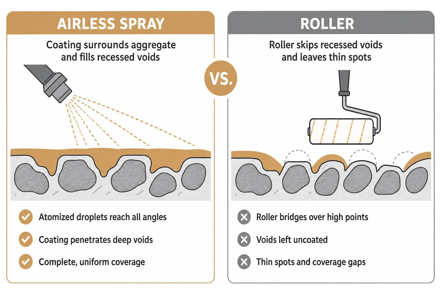 Comparison diagram showing airless spray coating surrounding aggregate vs roller skipping recessed voids Comparison diagram showing airless spray coating surrounding aggregate vs roller skipping recessed voids