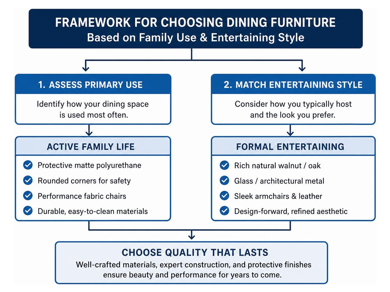 Framework for choosing dining furniture based on family use and entertaining style Framework for choosing dining furniture based on family use and entertaining style