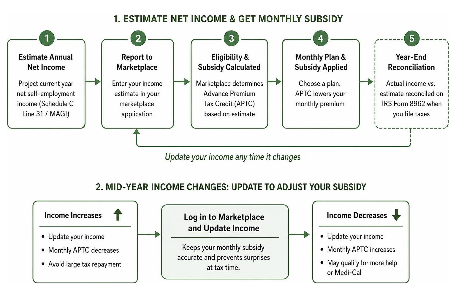 Process diagram showing net income estimation and subsidy reconciliation Process diagram showing net income estimation and subsidy reconciliation