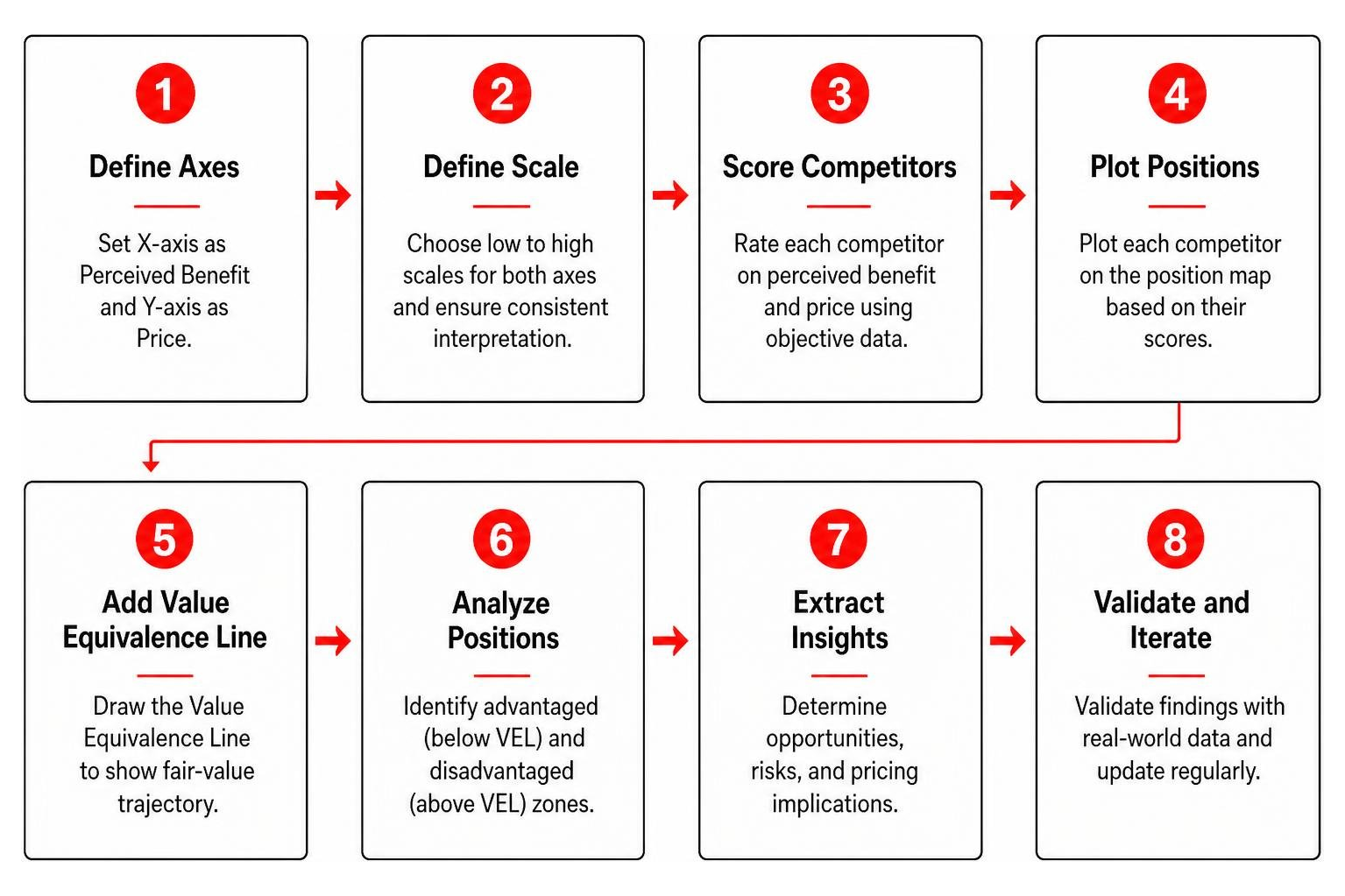 Step-by-step competitor scoring and positioning map creation process