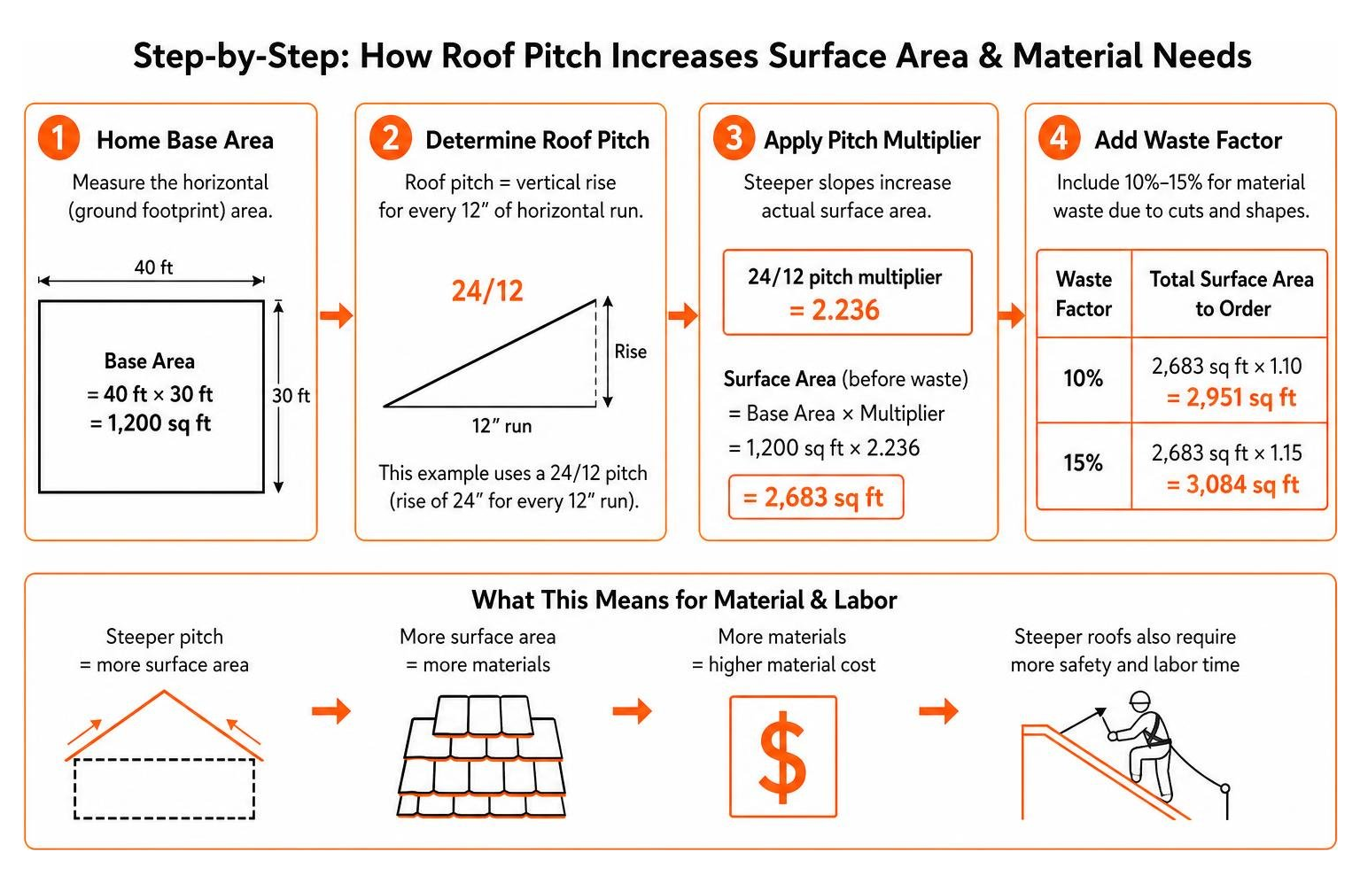 Step-by-step calculation showing how roof pitch increases surface area and material needs