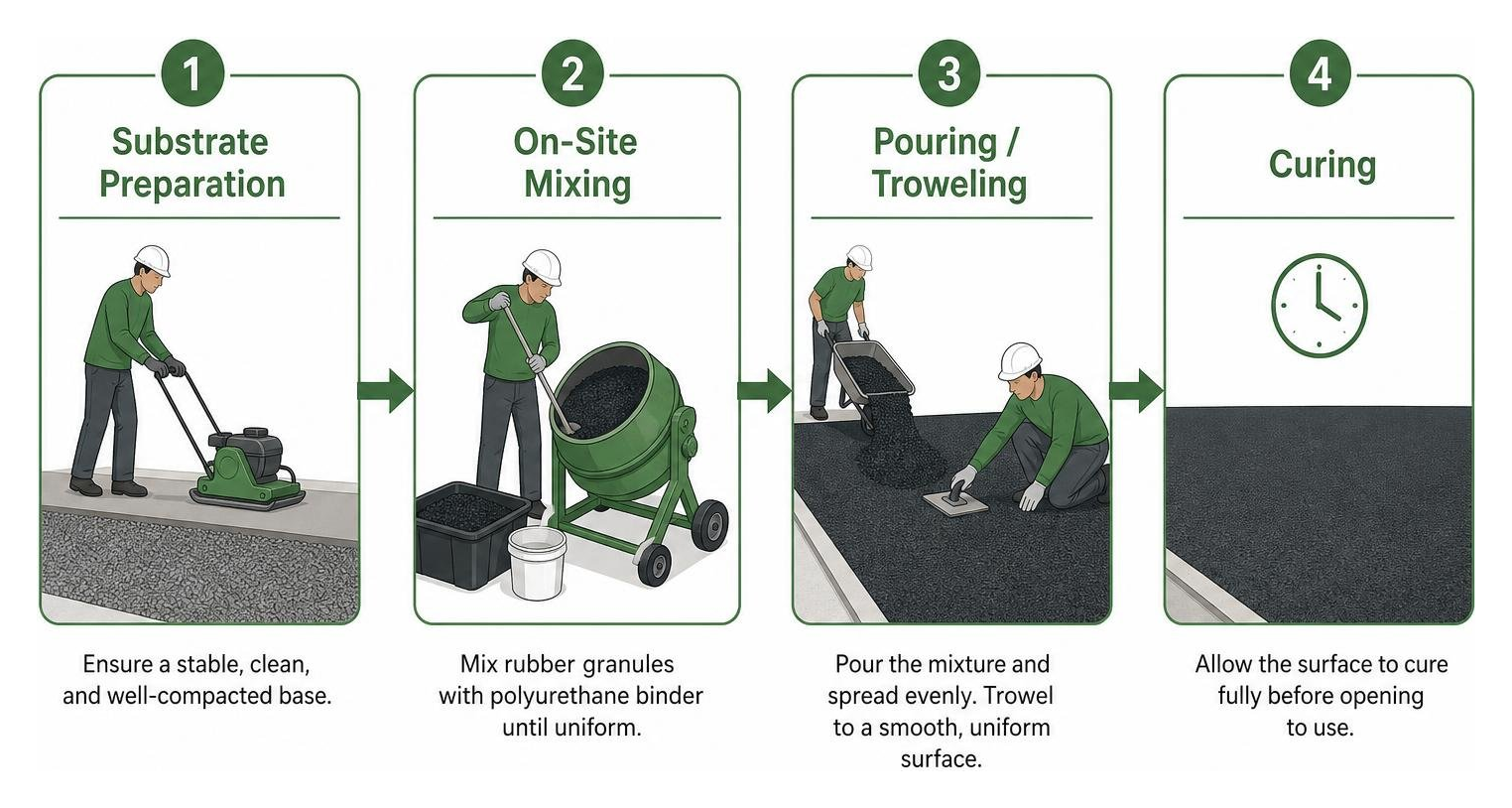 Diagram of the step-by-step rubber pavement installation process: substrate preparation, on-site mixing, pouring/troweling
