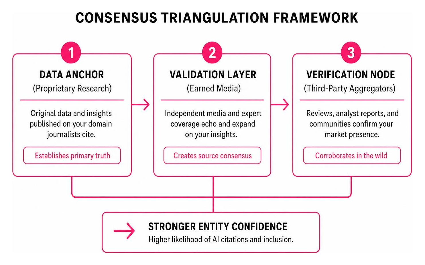 Consensus Triangulation Framework