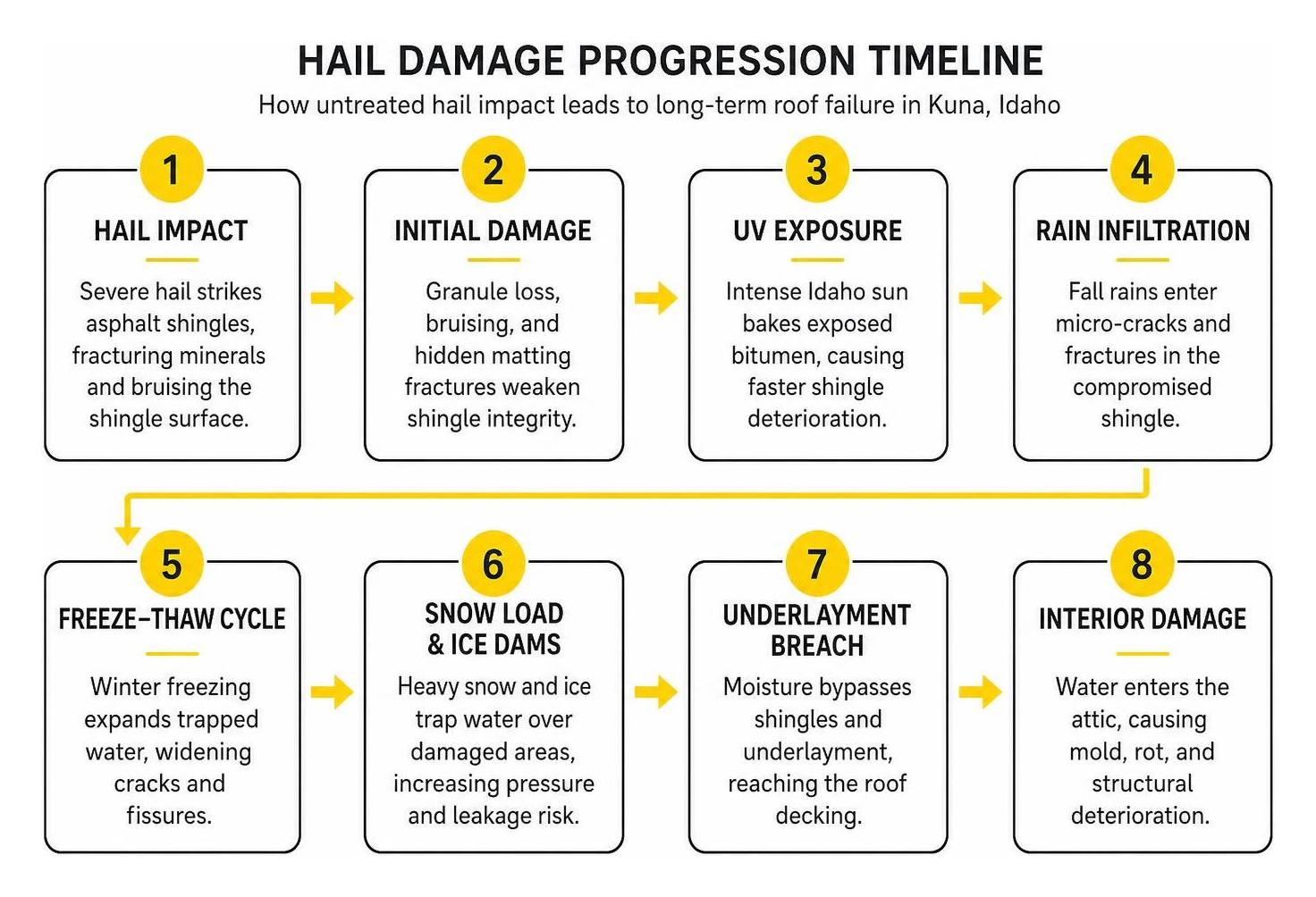 hail damage progression timeline diagram hail damage progression timeline diagram