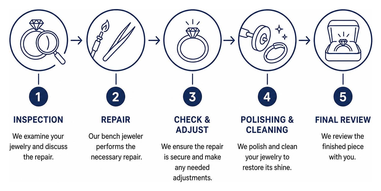 Step-by-step process of same-day jewelry inspection, repair, and polishing Step-by-step process of same-day jewelry inspection, repair, and polishing