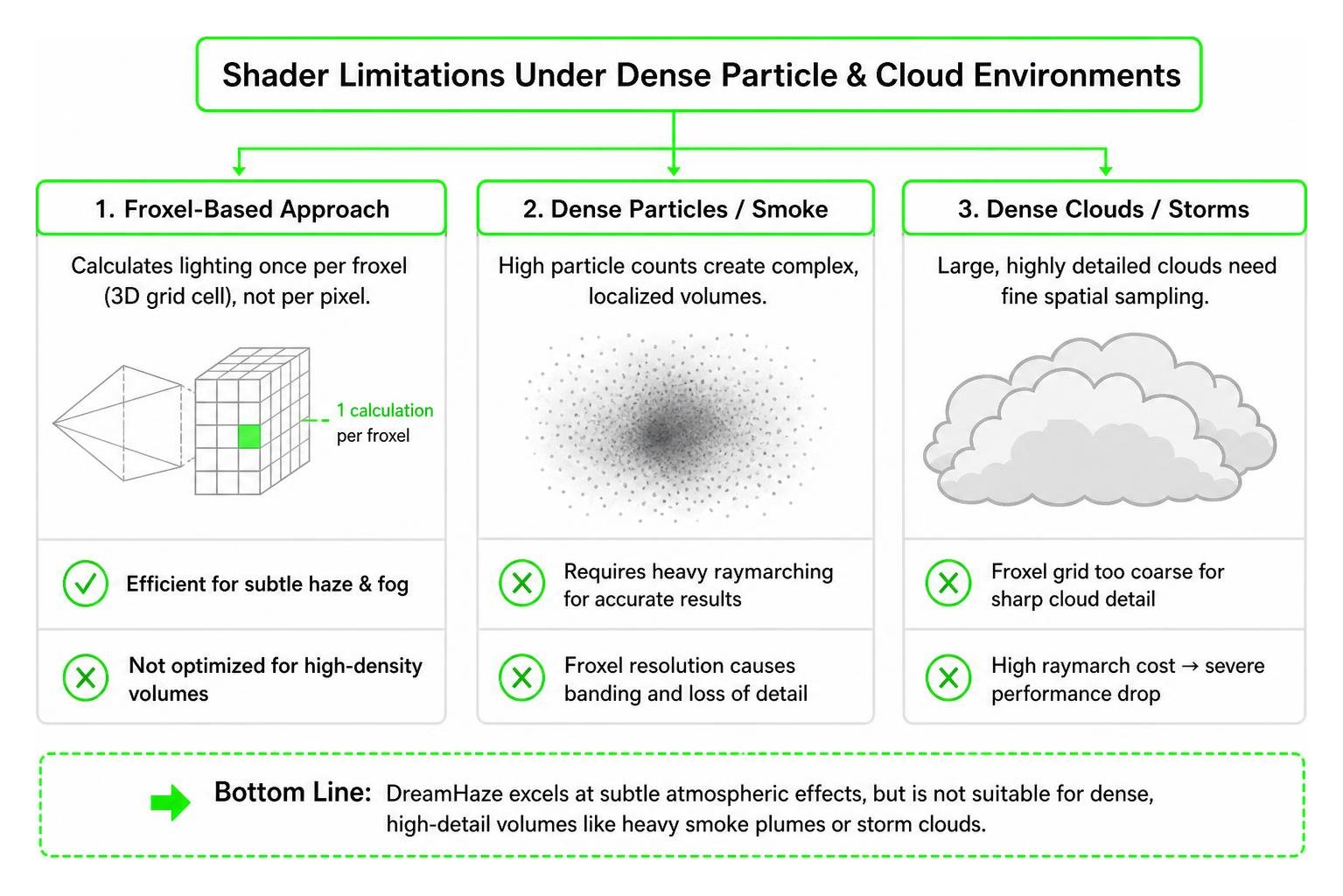 Shader limitations under dense particle and cloud environments