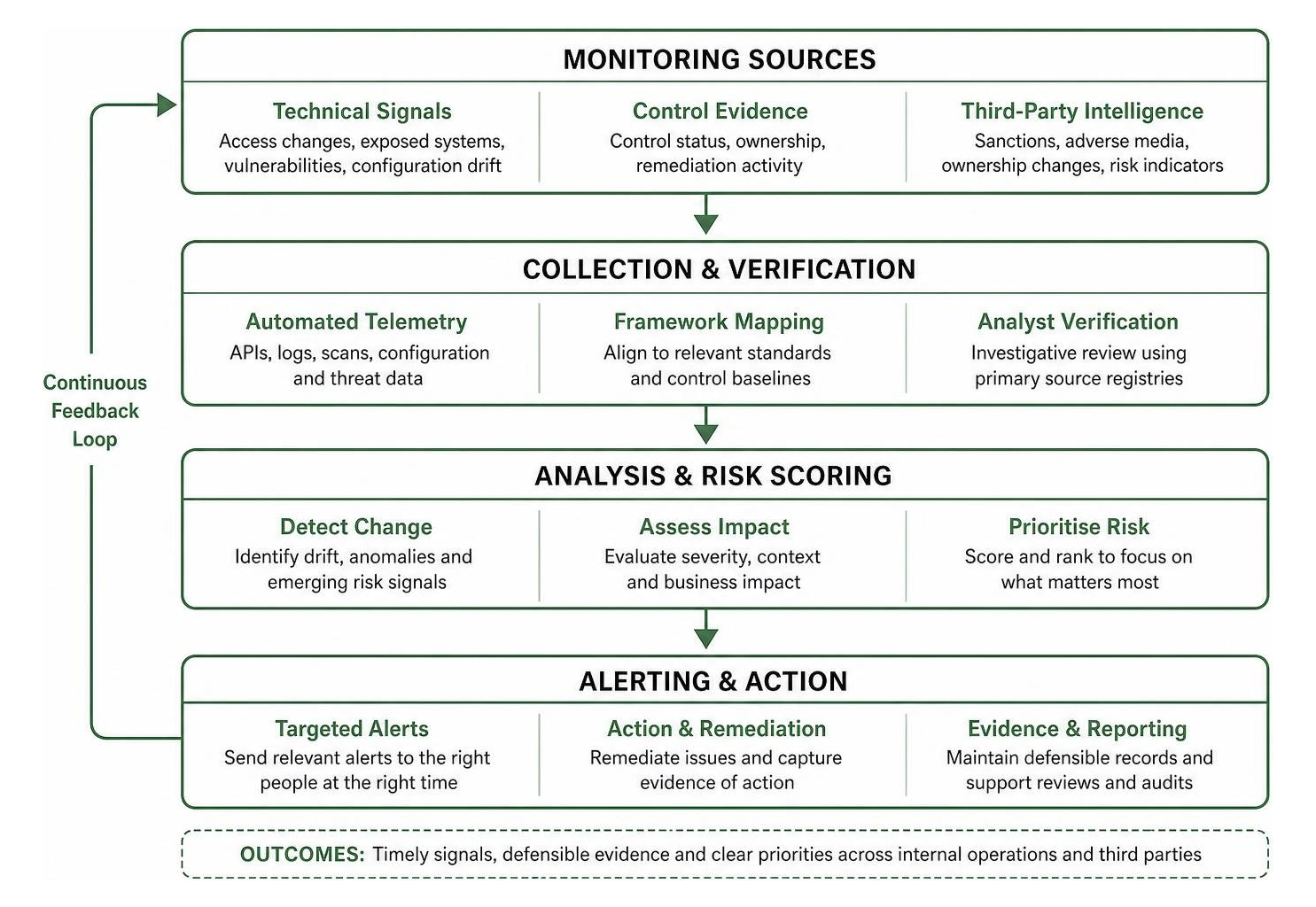 Core operational layers of modern enterprise risk monitoring architecture