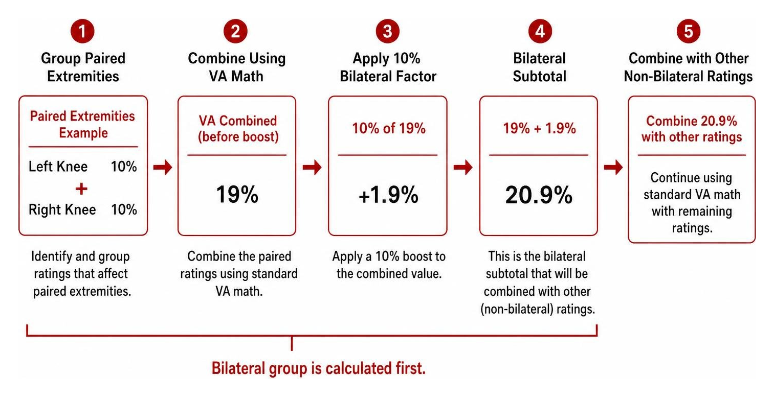 Diagram illustrating how paired extremities are grouped first to apply the bilateral factor boost Diagram illustrating how paired extremities are grouped first to apply the bilateral factor boost