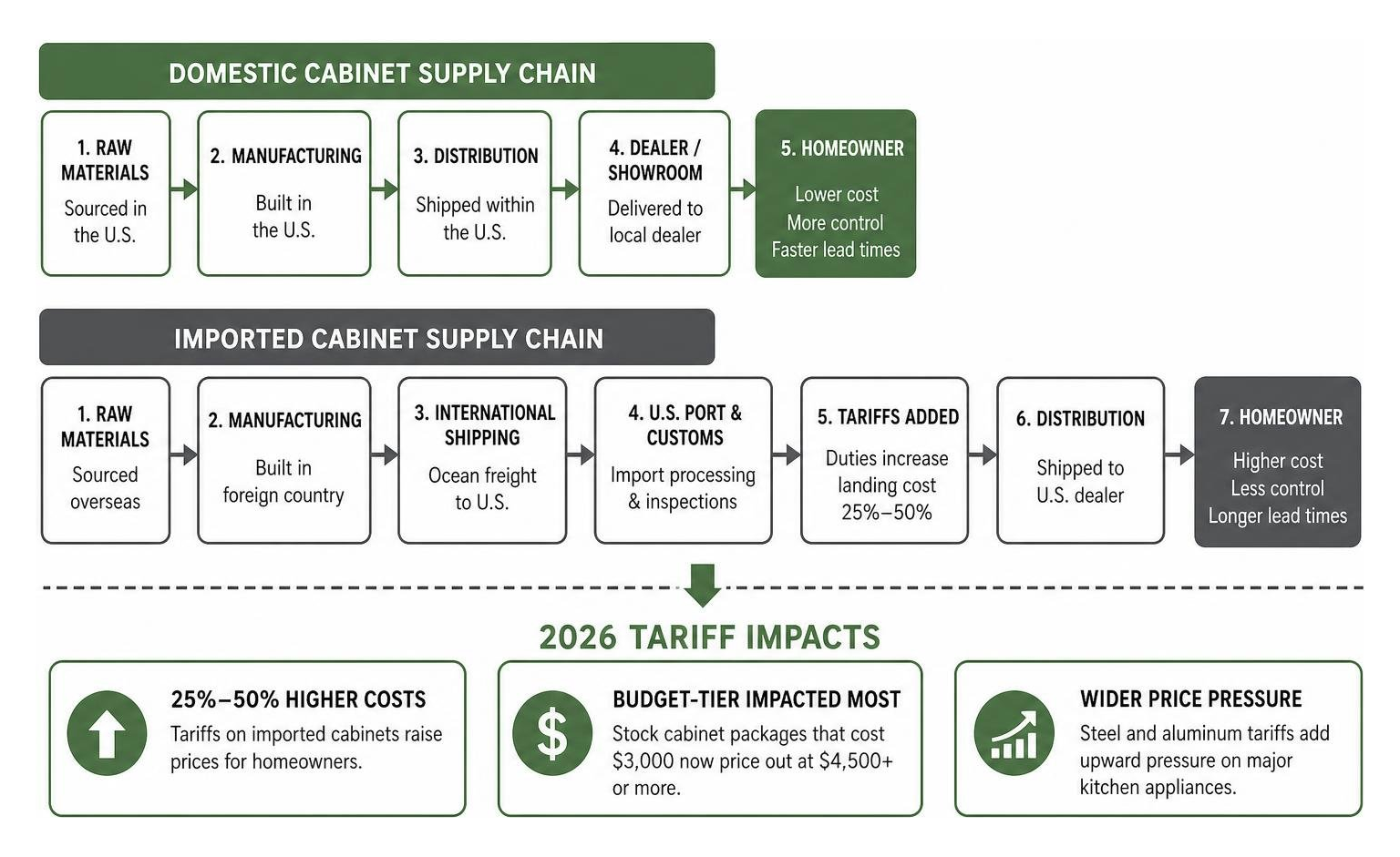 Comparison Of Domestic Vs Imported Cabinet Supply Chains And Tariff Impacts Comparison Of Domestic Vs Imported Cabinet Supply Chains And Tariff Impacts