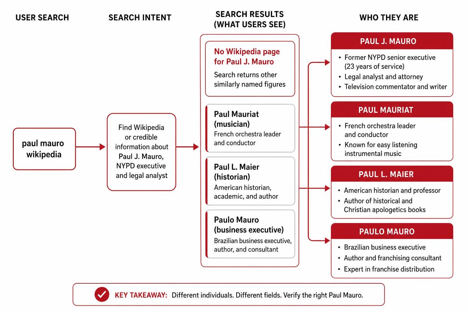 Search intent flow diagram showing differentiation between Paul Mauro legal analyst and other figures