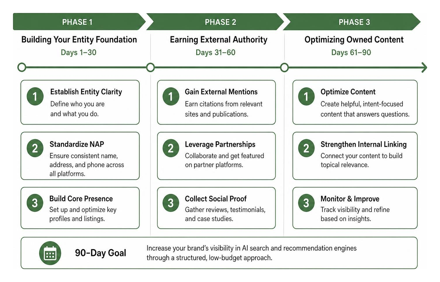 The 90-Day AI visibility roadmap framework diagram