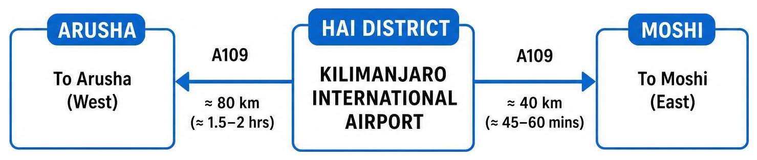 Geographic location flowchart of Kilimanjaro Airport linking Hai District to Arusha and Moshi Geographic location flowchart of Kilimanjaro Airport linking Hai District to Arusha and Moshi