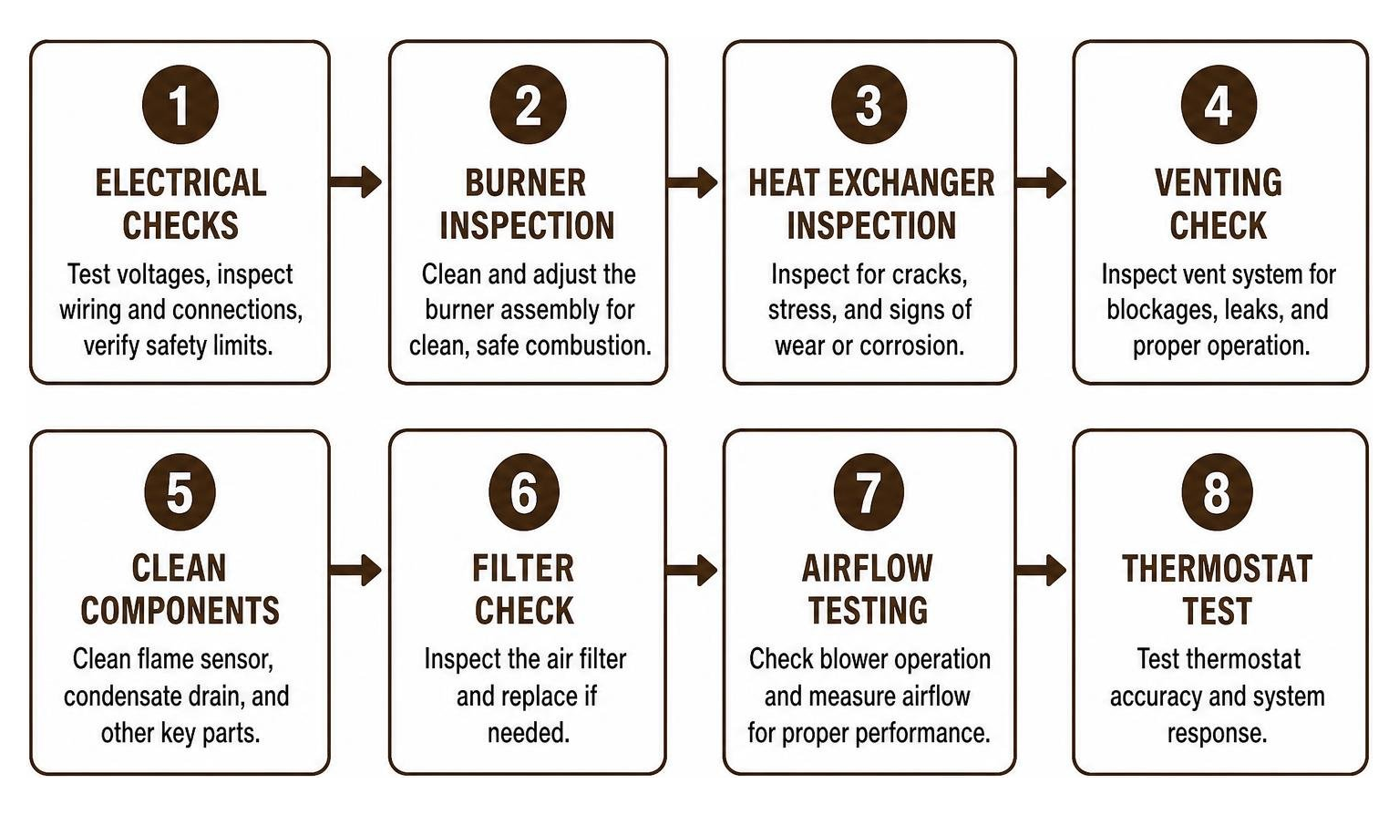 Step-by-step furnace inspection workflow from electrical checks to airflow testing
