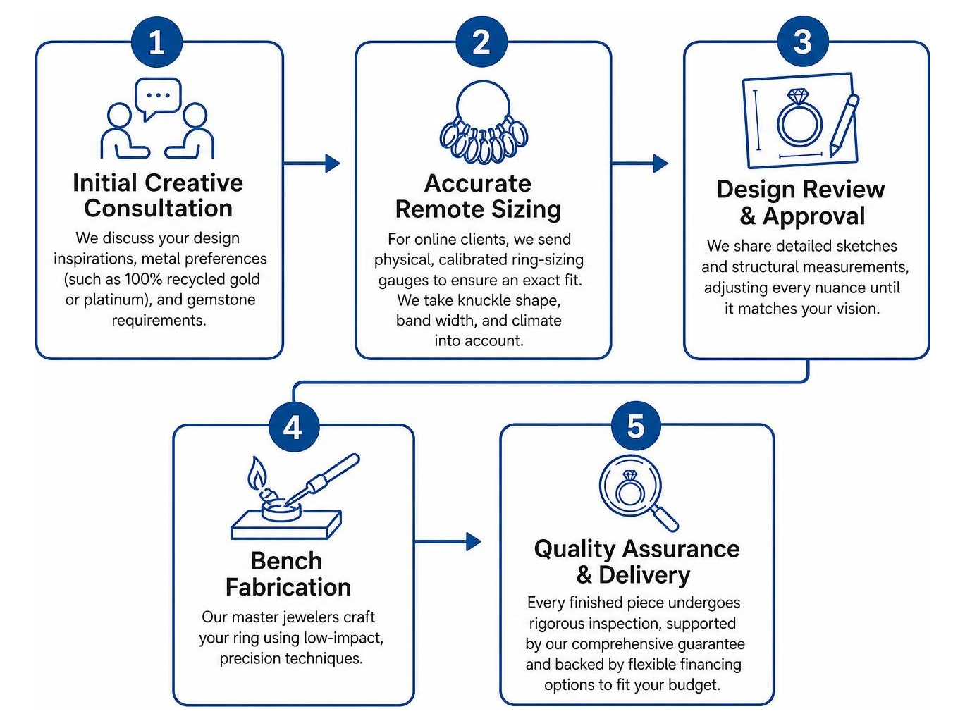 Step by step custom ethical ring commissioning process Step by step custom ethical ring commissioning process