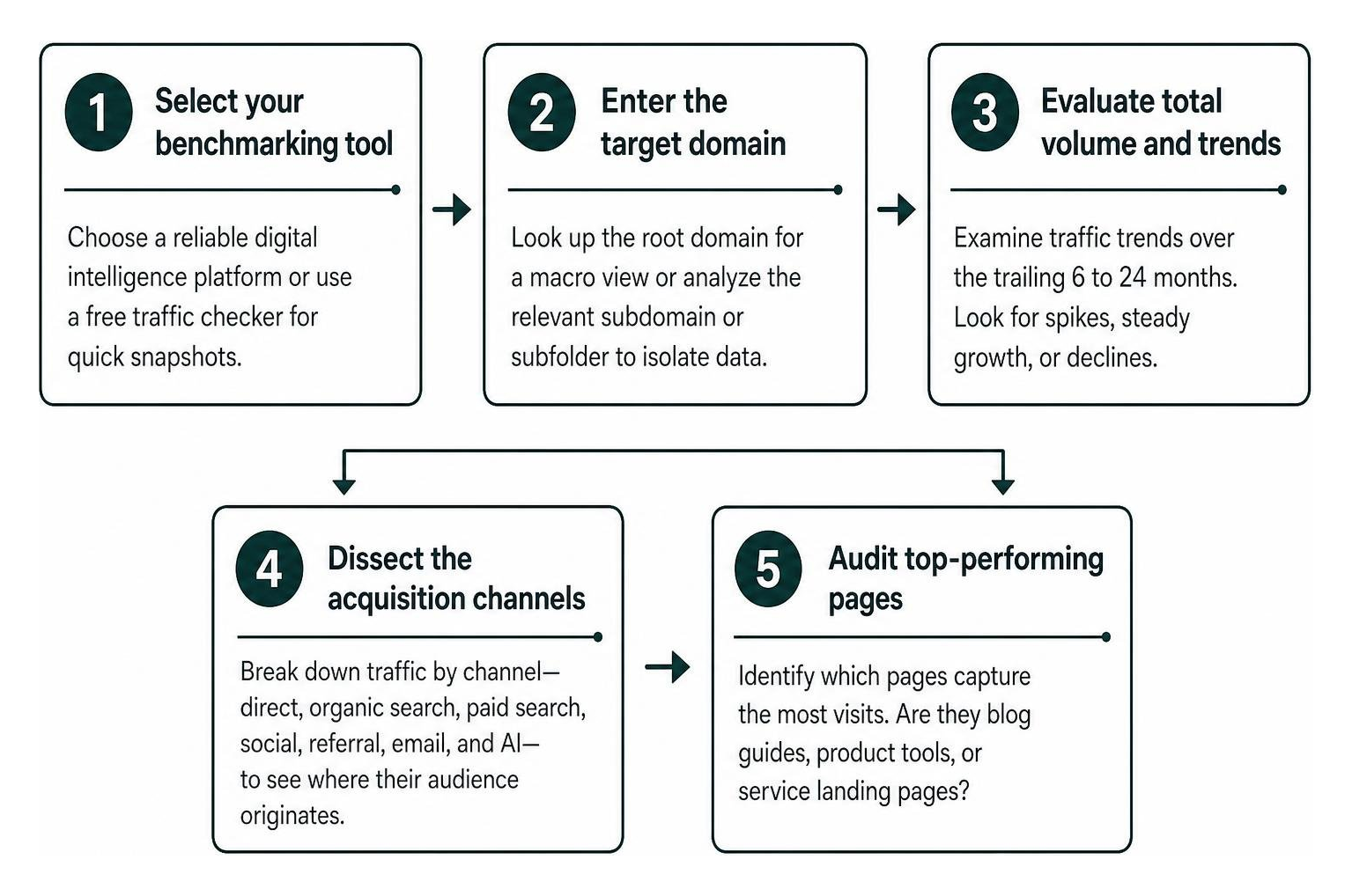 Step-by-step competitor analysis process flow
