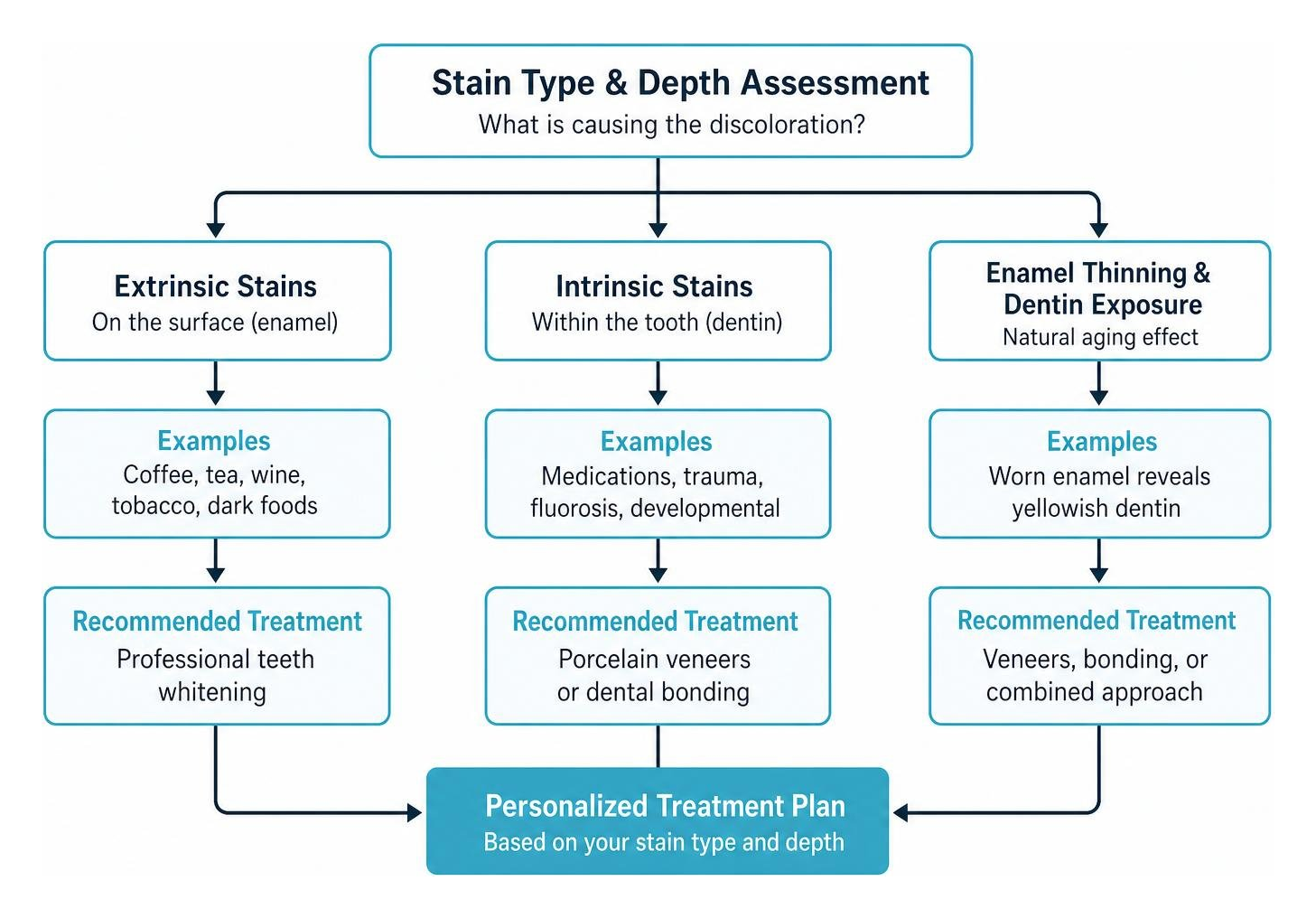 Decision tree diagram: Choosing the right treatment based on stain type and depth