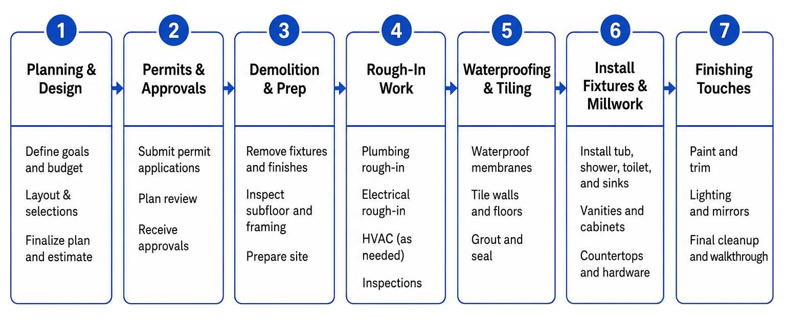 bathroom remodel sequencing workflow bathroom remodel sequencing workflow