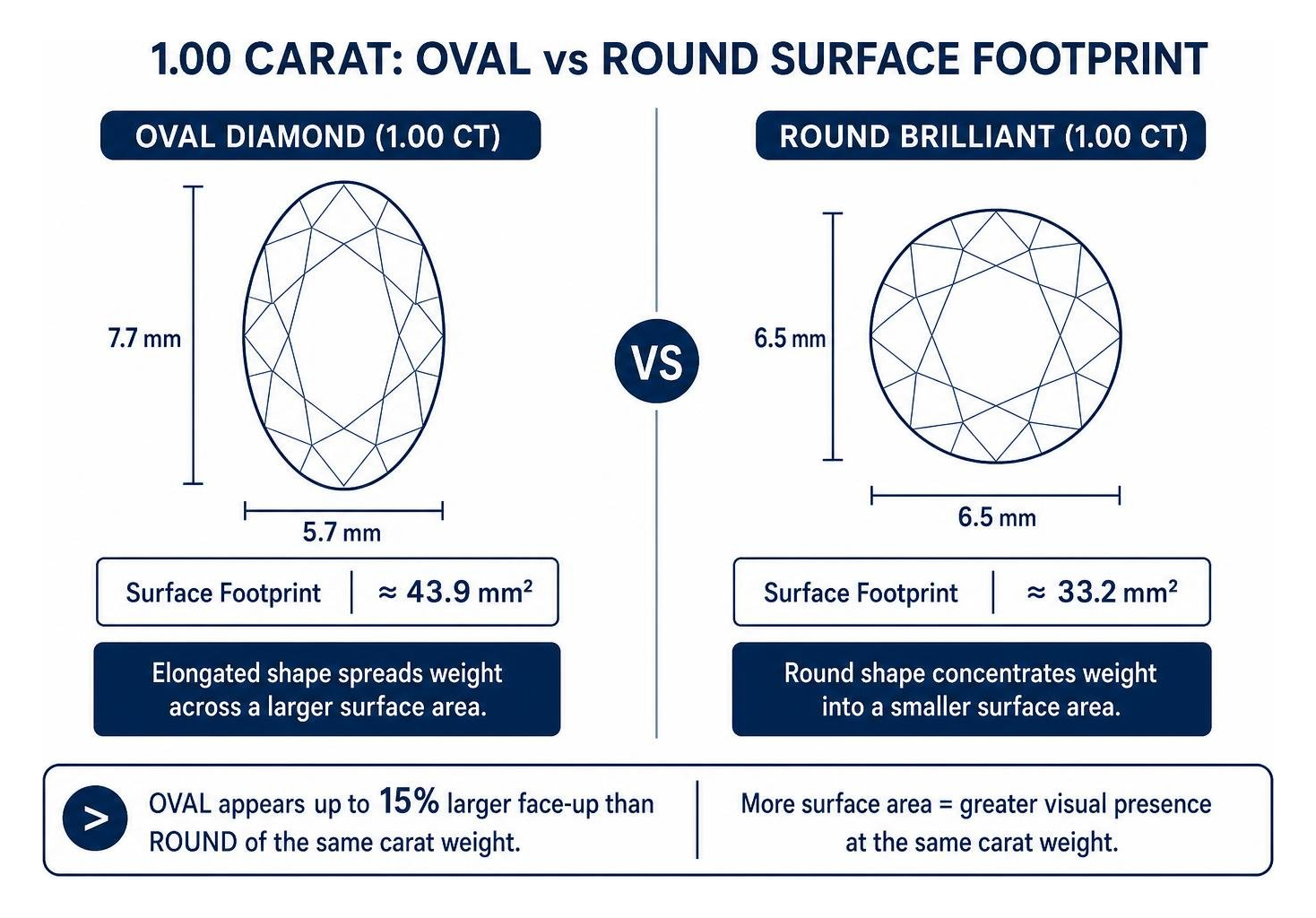 diagram showing oval vs round surface footprint comparison diagram showing oval vs round surface footprint comparison