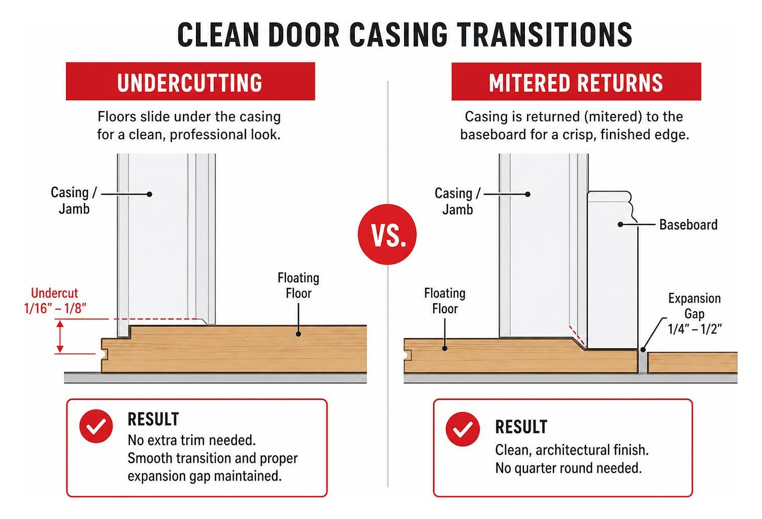 Diagram of clean door casing transitions comparing undercutting vs mitered returns Diagram of clean door casing transitions comparing undercutting vs mitered returns