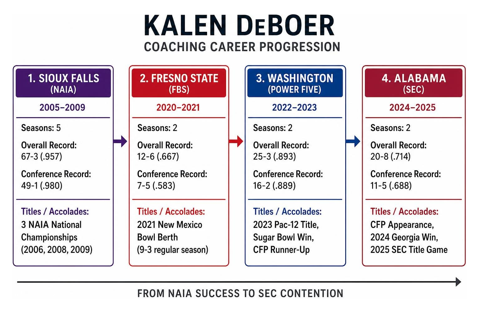 Kalen DeBoer coaching career progression diagram Kalen DeBoer coaching career progression diagram