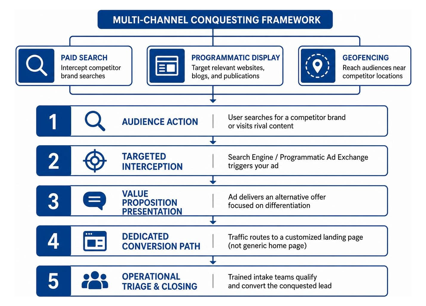 Multi-channel conquesting framework across search, display, and geofencing