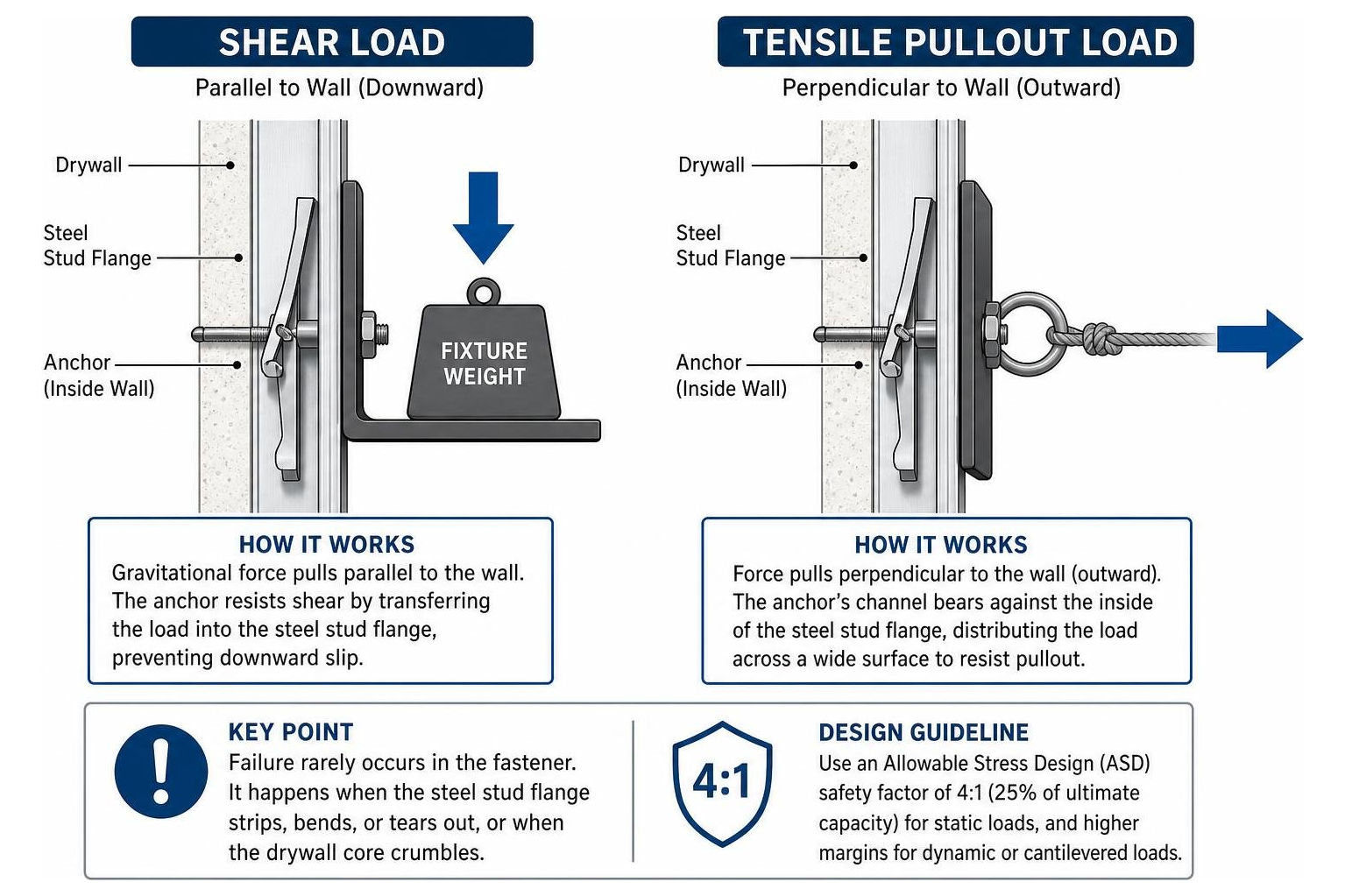 Shear load vs tensile pullout load mechanics Shear load vs tensile pullout load mechanics