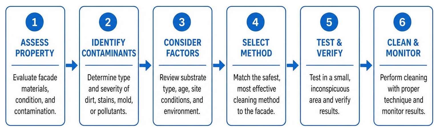 Method Selection Process Flowchart
