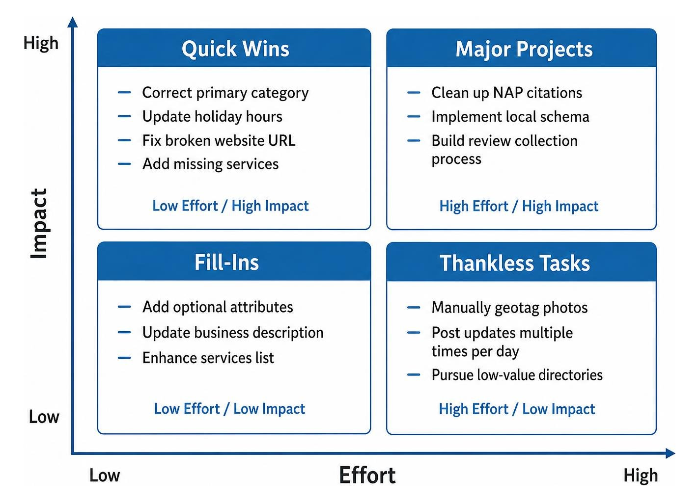 Diagram showing the local SEO Effort vs. Impact Matrix categorized into four quadrants: Quick Wins, Major Projects Diagram showing the local SEO Effort vs. Impact Matrix categorized into four quadrants: Quick Wins, Major Projects