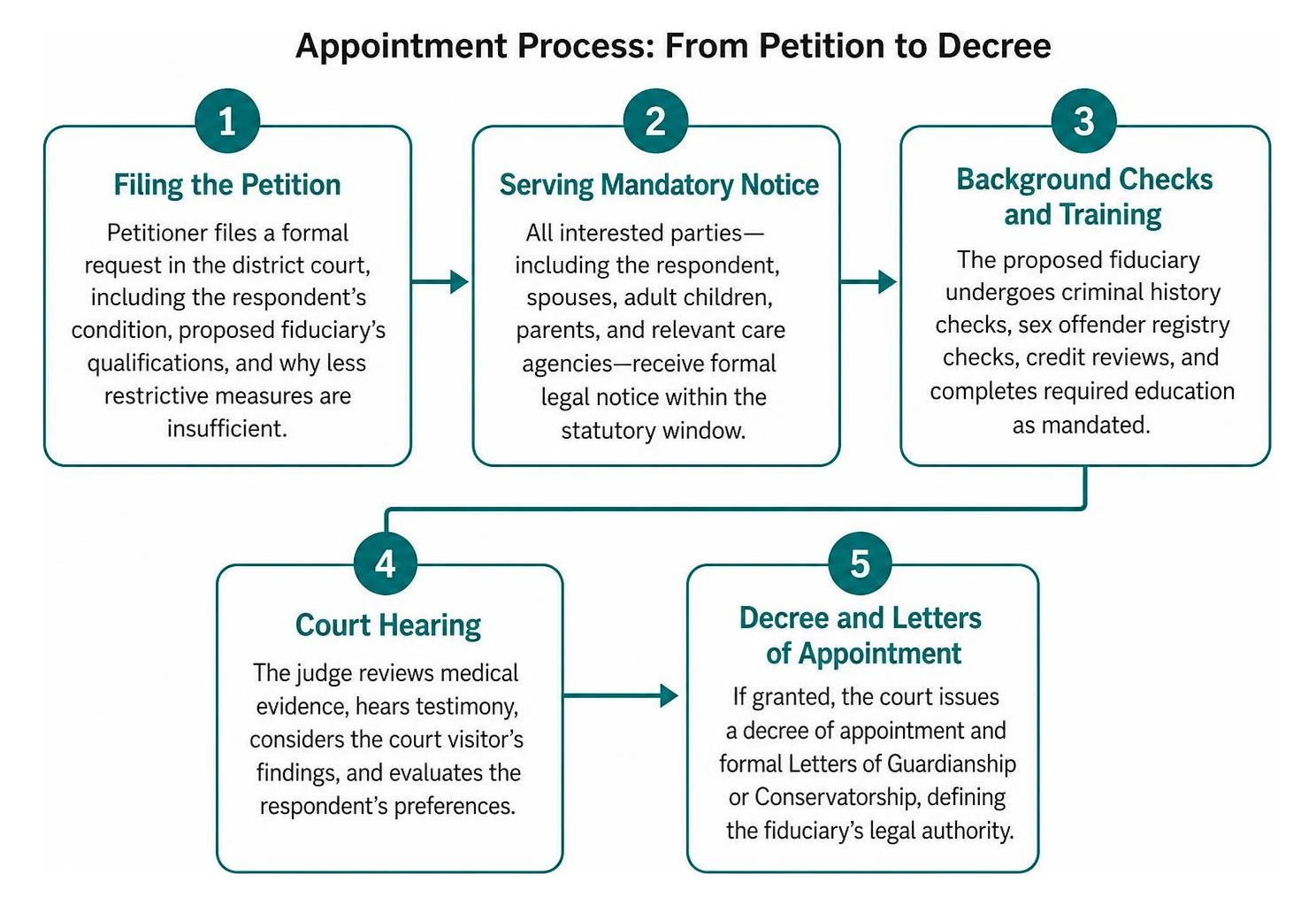 Diagram showing the guardianship and conservatorship appointment process from petition to decree Diagram showing the guardianship and conservatorship appointment process from petition to decree