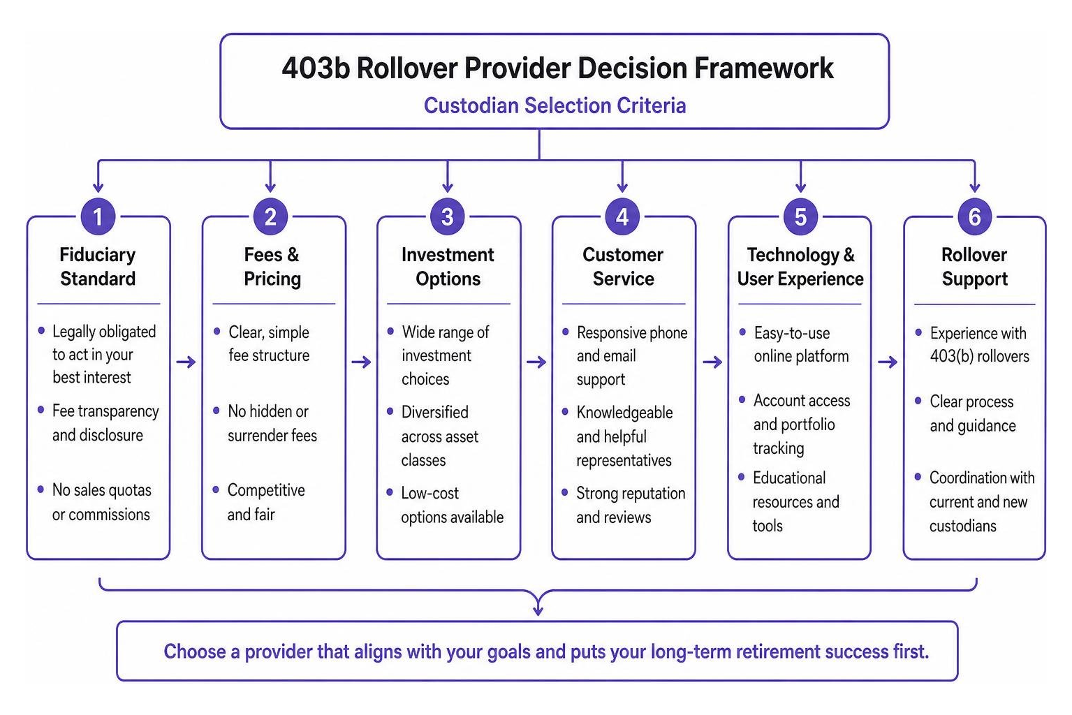 403b rollover decision framework diagram showing custodian selection criteria 403b rollover decision framework diagram showing custodian selection criteria