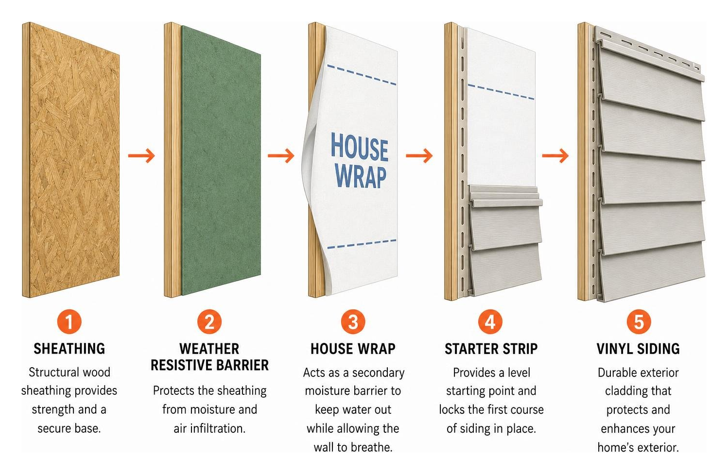 diagram of structural exterior wall layers from sheathing to house wrap and vinyl siding