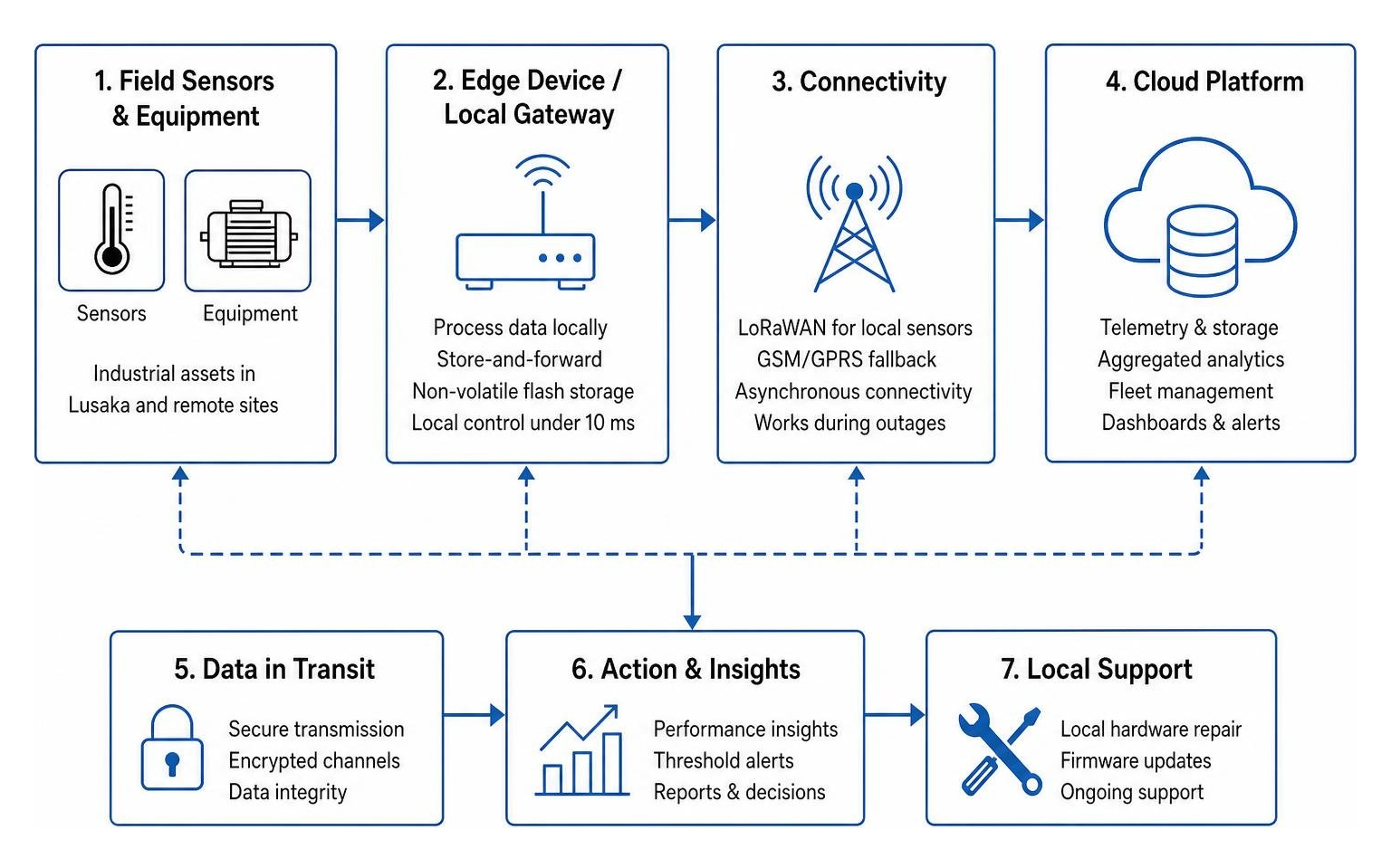 End-to-end edge-to-cloud architecture workflow for industrial monitoring