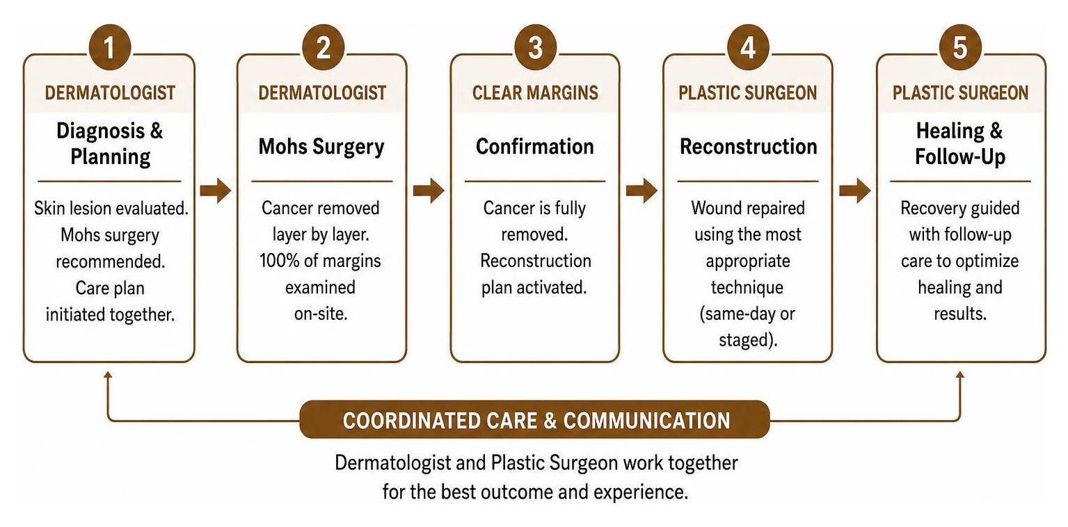 Diagram of the coordinated care pathway between dermatologist and plastic surgeon