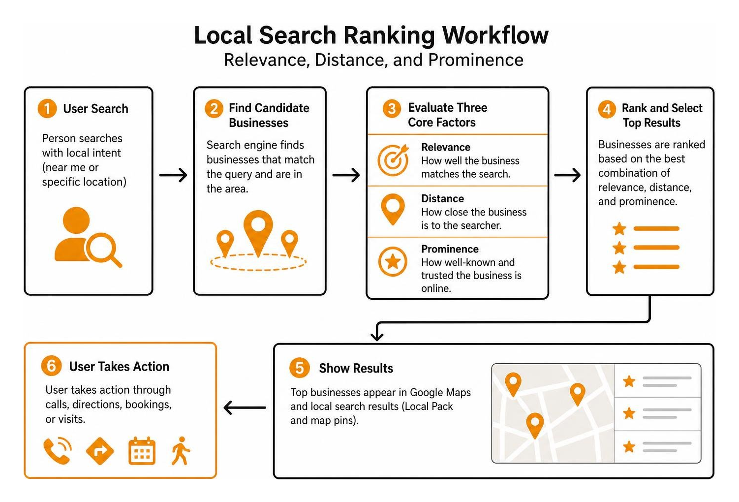 Local search ranking workflow showing relevance distance and prominence
