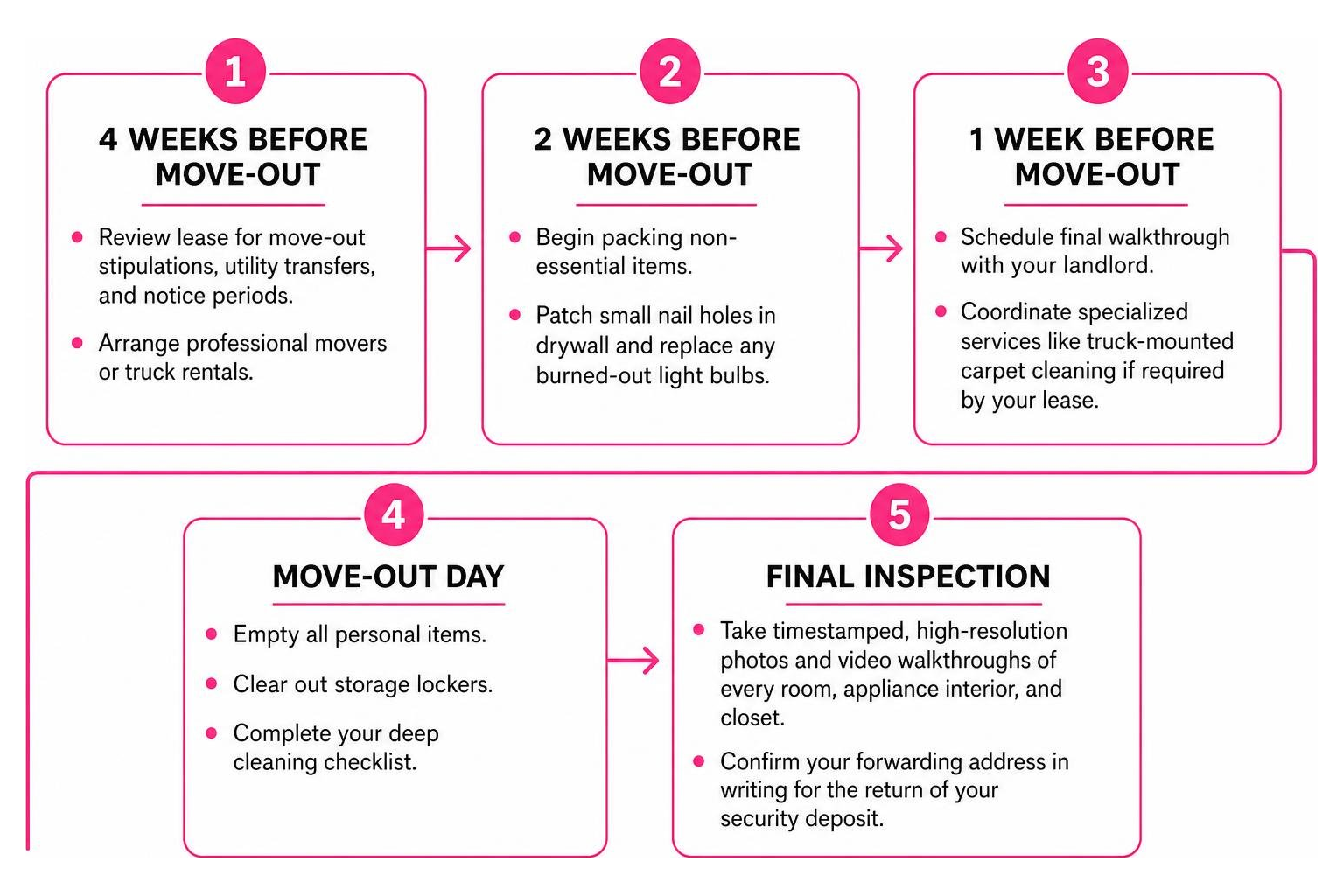 Four-week move-out timeline from lease review to final inspection Four-week move-out timeline from lease review to final inspection