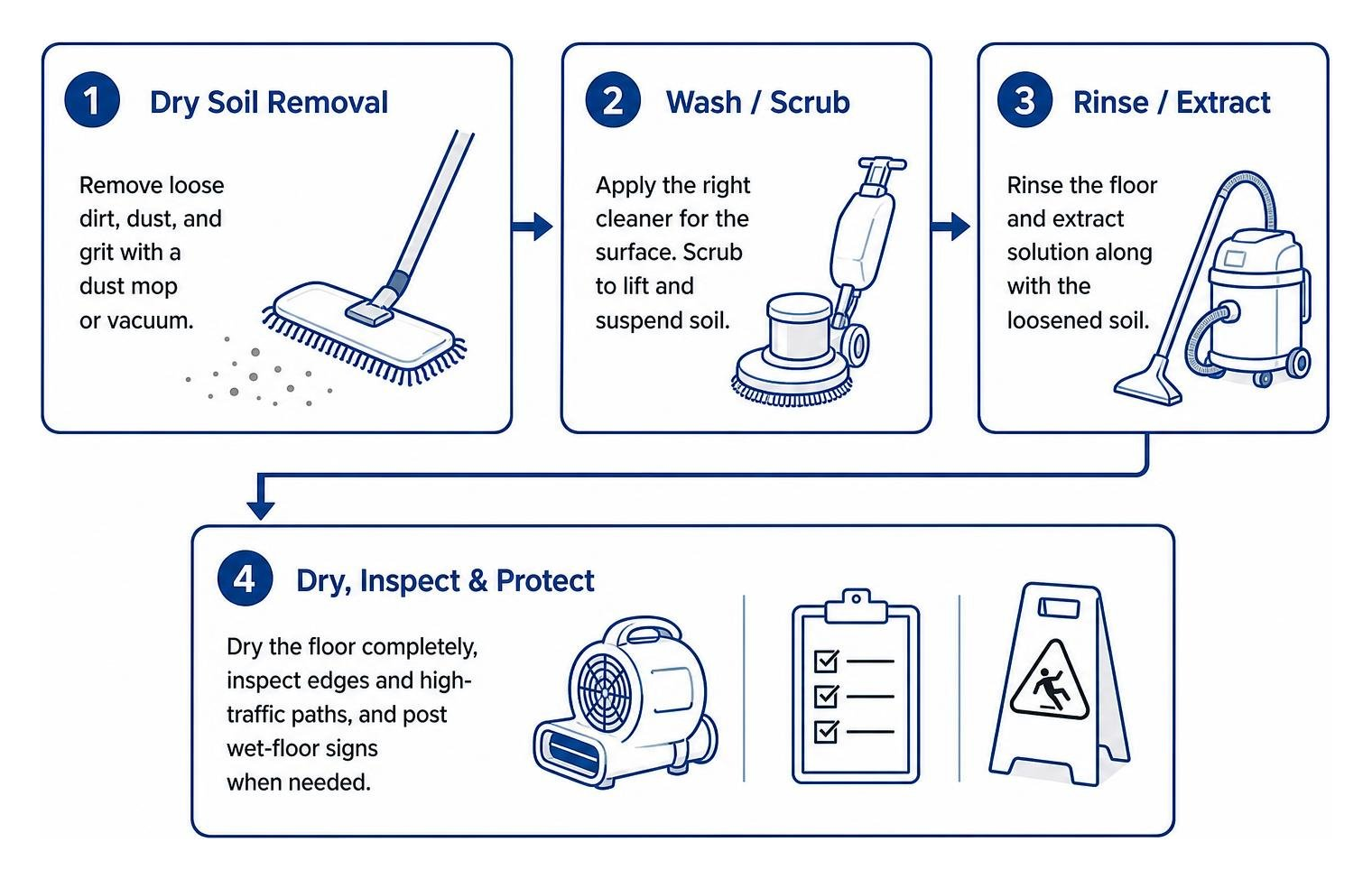 Floor cleaning workflow from dry soil removal to final drying Floor cleaning workflow from dry soil removal to final drying