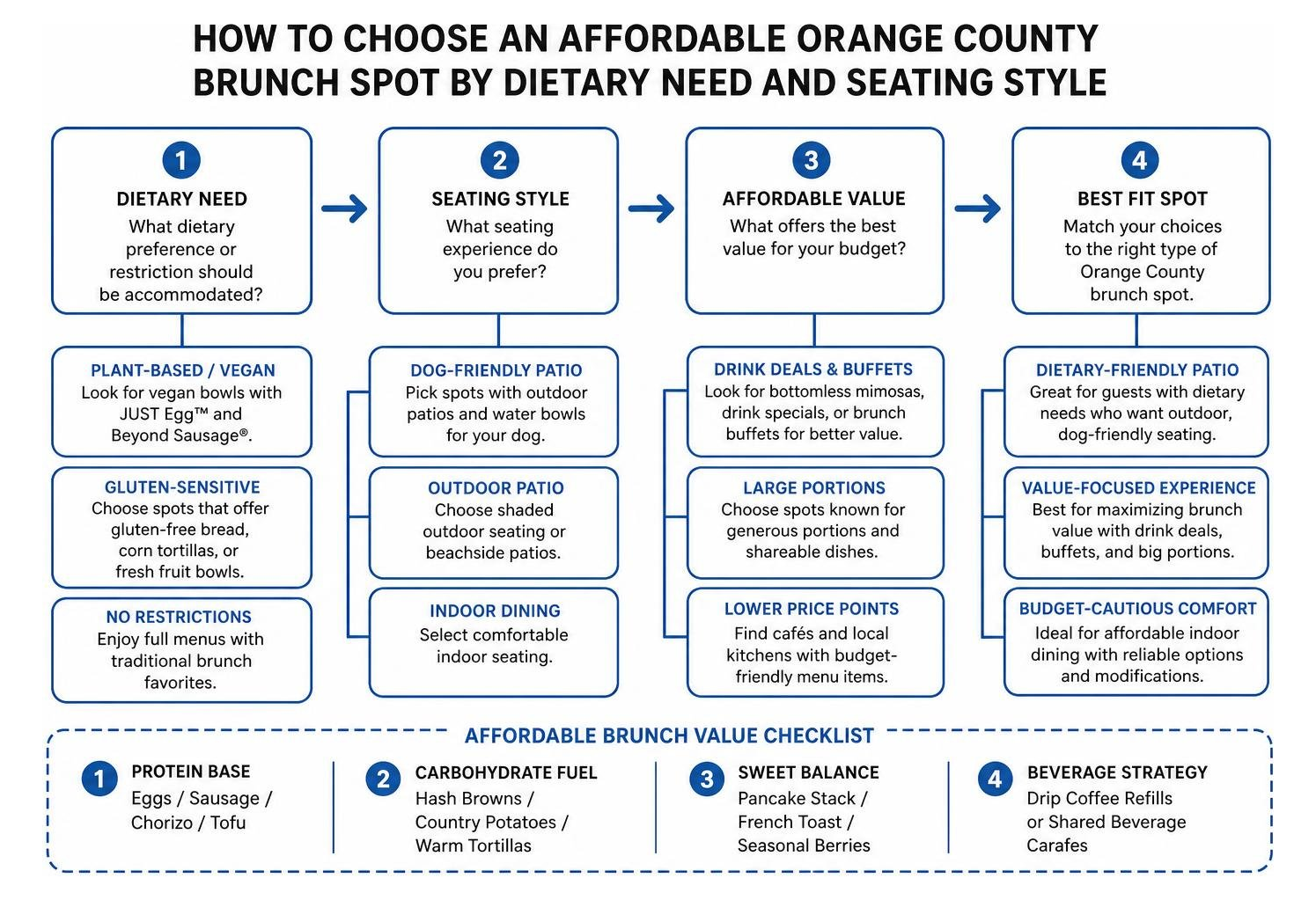 How to choose an affordable Orange County brunch spot by dietary need and seating style