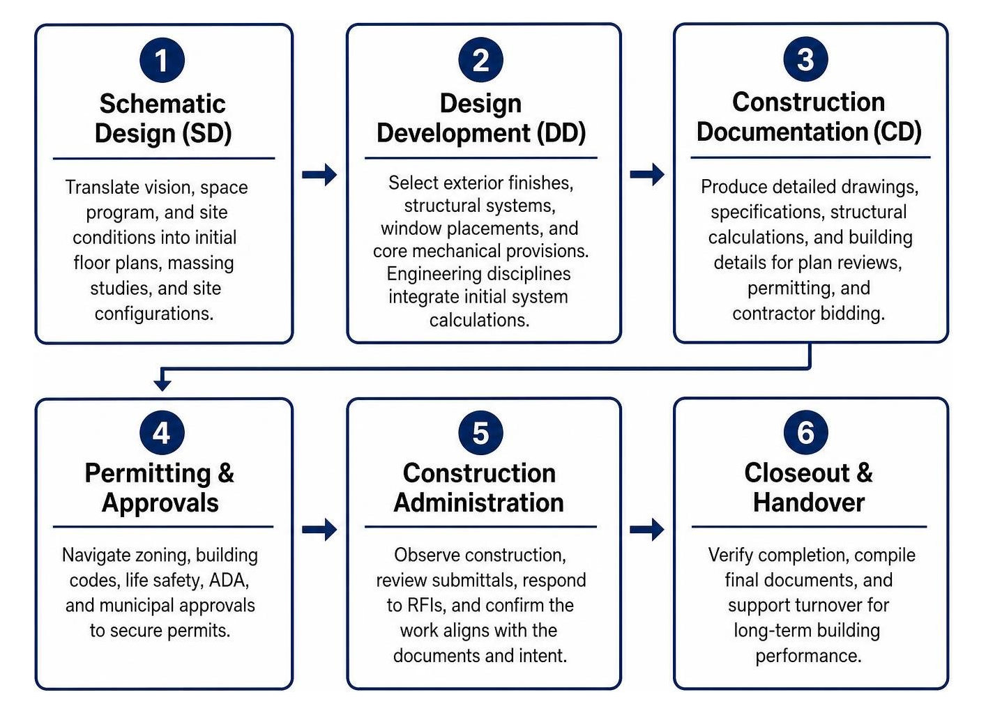 Commercial architecture project lifecycle phases
