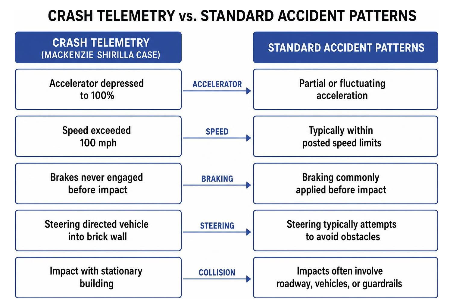 Crash telemetry vs standard accident patterns diagram Crash telemetry vs standard accident patterns diagram