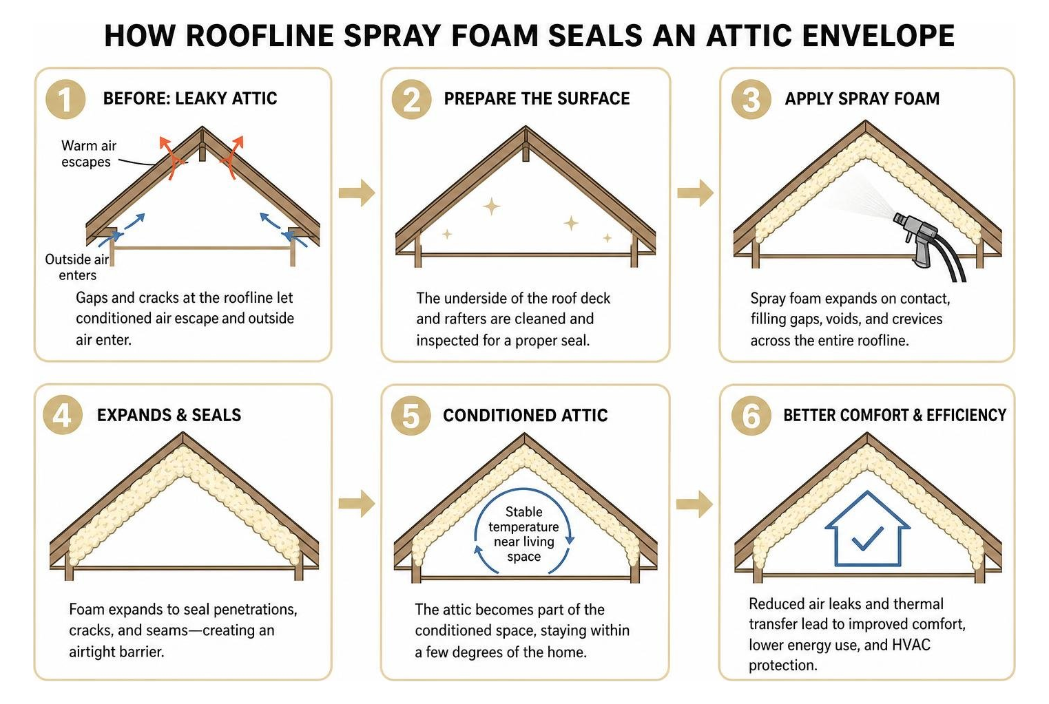 Step-by-step diagram showing how roofline spray foam seals an attic envelope