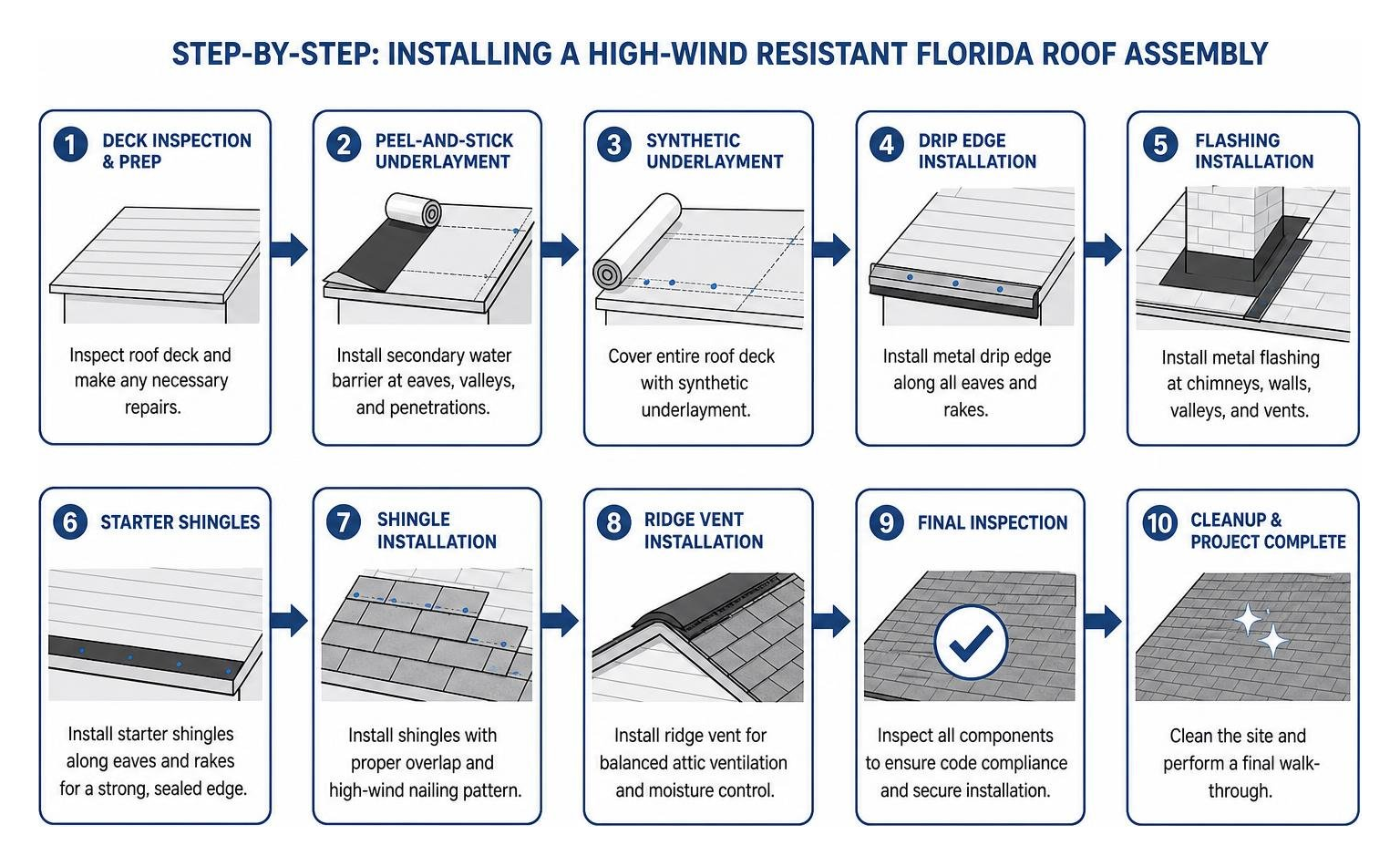 step-by-step process of installing a high-wind resistant Florida roof assembly step-by-step process of installing a high-wind resistant Florida roof assembly