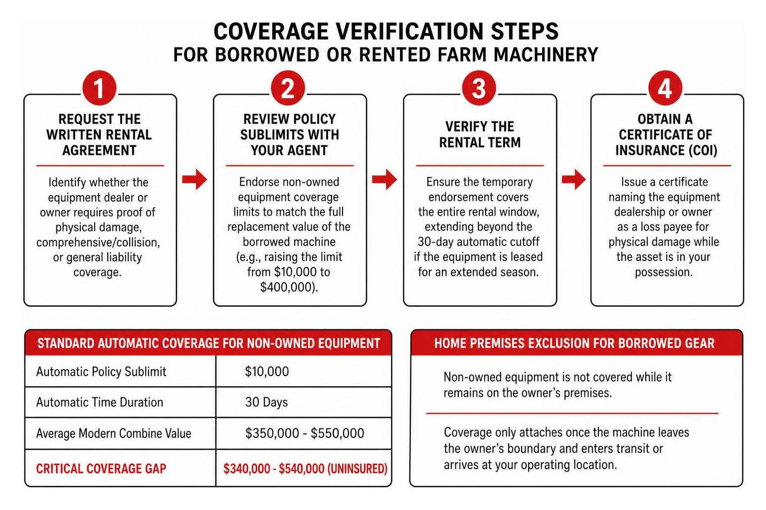 Process diagram showing coverage verification steps for borrowed or rented farm machinery Process diagram showing coverage verification steps for borrowed or rented farm machinery